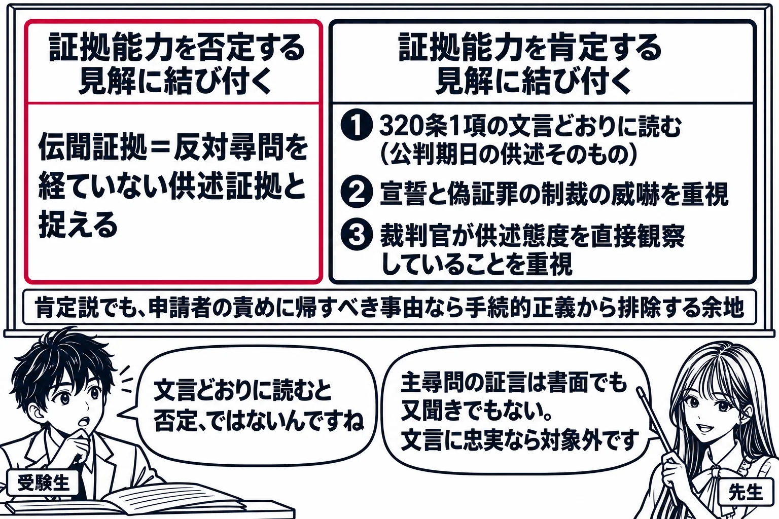教室の場面。先生が教師役（札「先生」）で黒板の前に立ち、指し棒で板書を指している。黒板は左右二列。左列の見出し「証拠能力を否定する見解に結び付く」の下に「伝聞証拠＝反対尋問を経ていない供述証拠と捉える」。右列の見出し「証拠能力を肯定する見解