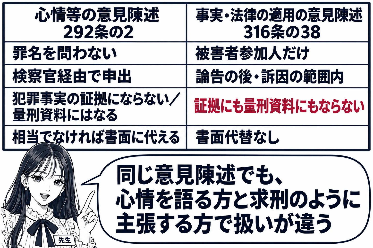 教室の板書の場面。先生が黒板の前に立ち、黒板に左右二列の表が書かれている。左列の見出し「心情等の意見陳述 292条の2」、その下に「罪名を問わない」「検察官経由で申出」「犯罪事実の証拠にならない／量刑資料にはなる」「相当でなければ書面に代え