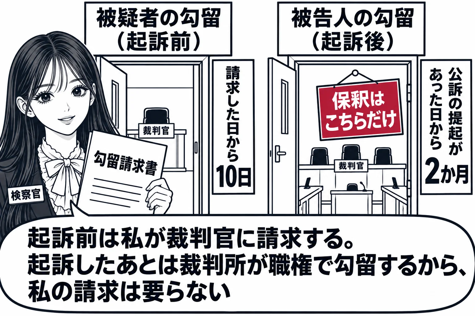 検察庁の廊下に二つの扉が並ぶ場面。左の扉の上に看板「被疑者の勾留（起訴前）」、右の扉の上に看板「被告人の勾留（起訴後）」。先生が検察官役（札「検察官」）で左の扉の前に立ち、手に「勾留請求書」を持ち、扉の奥に小さく裁判官の机。右の扉の奥には法
