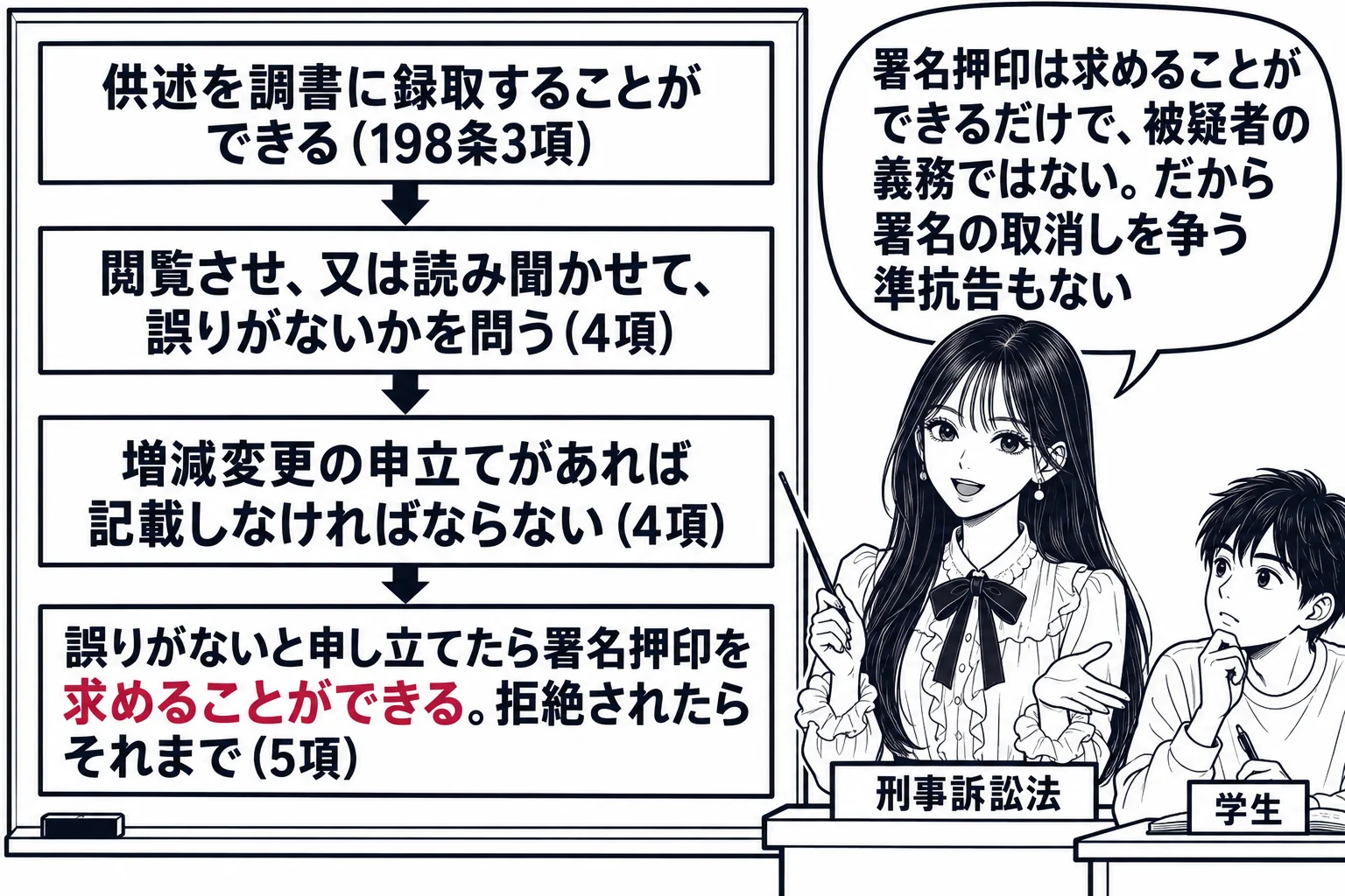 大学の教室の場面。先生が教師役（札「刑事訴訟法」）で黒板の前に立ち、黒板に上から下へ4段の流れ図。1段目「供述を調書に録取することができる（198条3項）」、2段目「閲覧させ、又は読み聞かせて、誤りがないかを問う（4項）」、3段目「増減変更