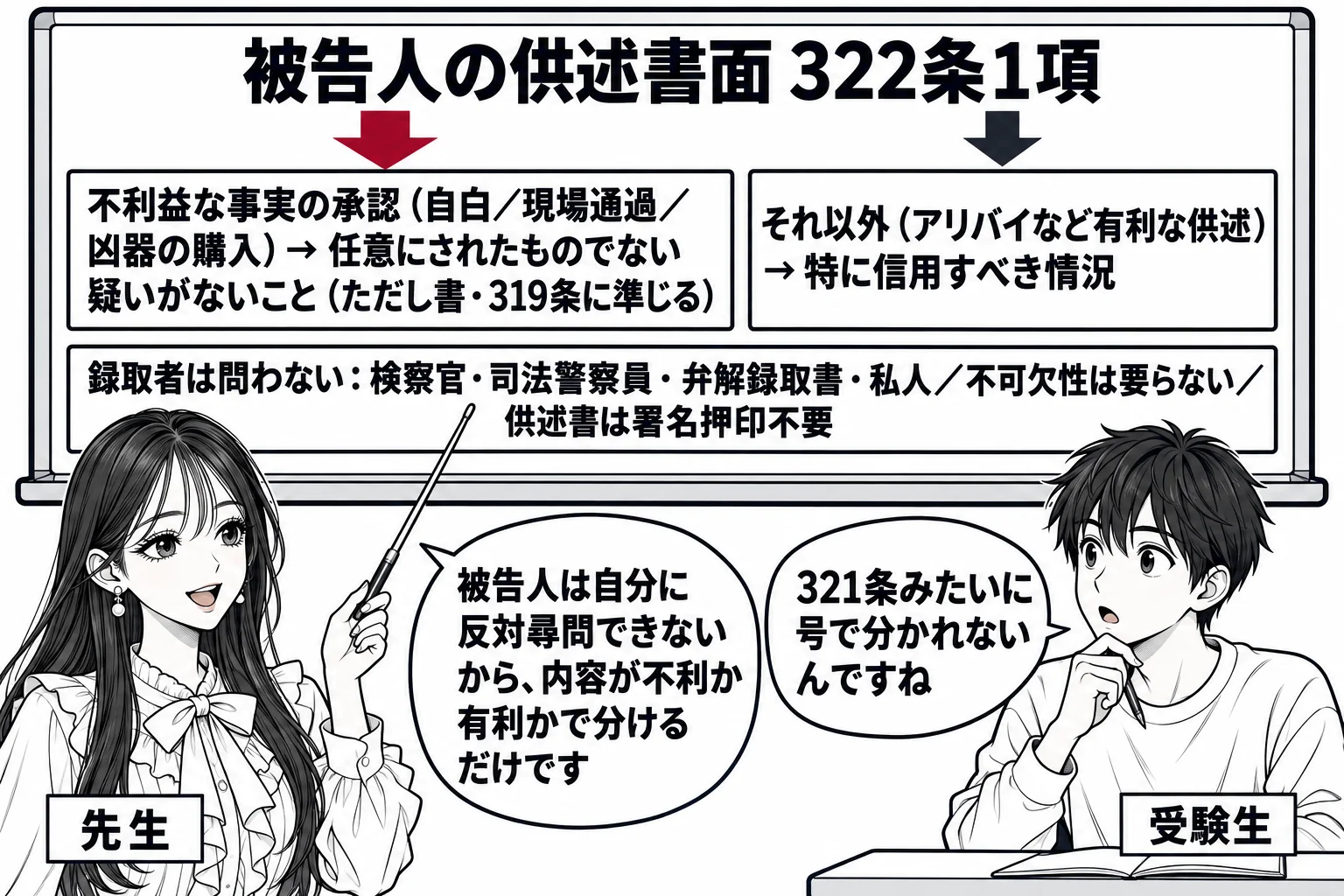 教室の場面。先生が教師役（札「先生」）で黒板の前に立ち、指し棒で板書を指している。黒板の見出し「被告人の供述書面 322条1項」の下に二つの入口を示す図。左の矢印の先に「不利益な事実の承認（自白／現場通過／凶器の購入）→ 任意にされたもので