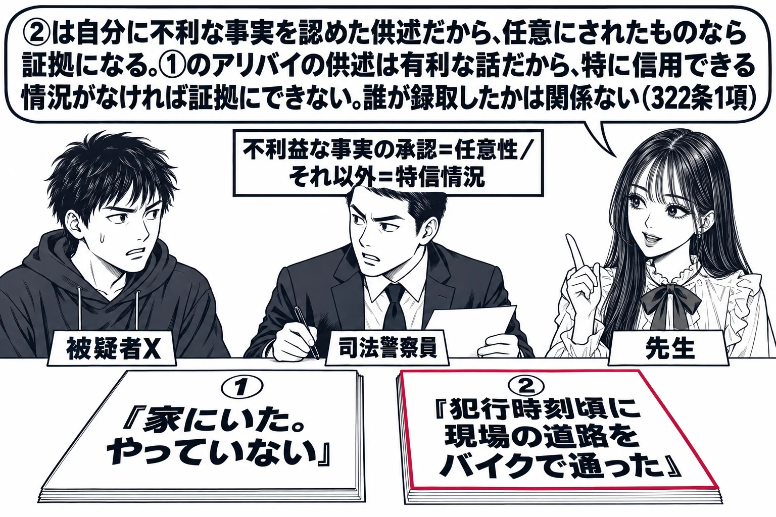 取調室の場面。机をはさんで男性の被疑者（札「被疑者X」）と男性の警察官（札「司法警察員」）が向かい合い、机の上に二通の調書が並ぶ。左の調書の表紙に「①『家にいた。やっていない』」、右の調書の表紙に「②『犯行時刻頃に現場の道路をバイクで通った