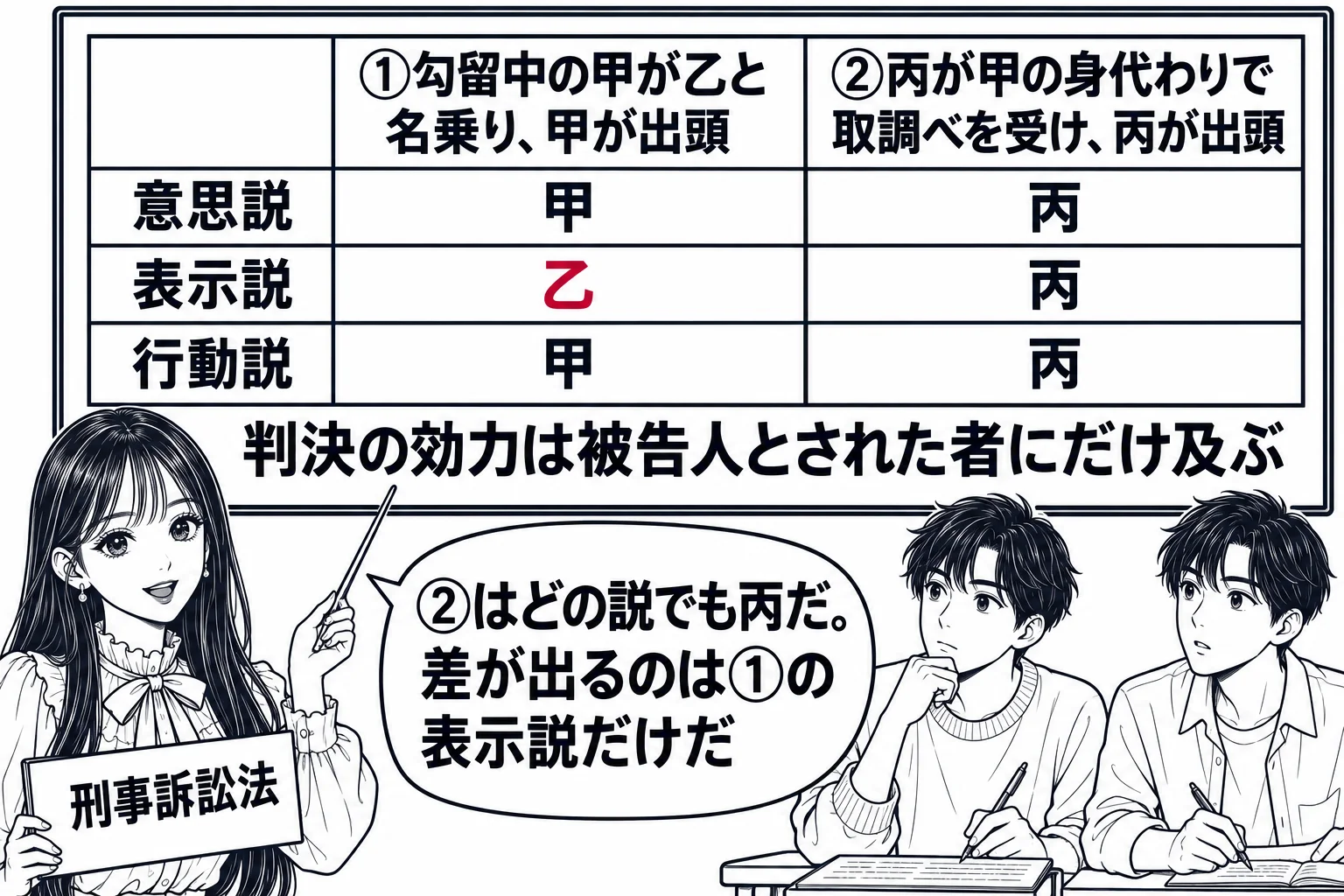 大学の教室の場面。先生が教師役（札「刑事訴訟法」）で黒板の前に立ち、黒板に3行×2列の表。行の見出しは「意思説」「表示説」「行動説」、列の見出しは「①勾留中の甲が乙と名乗り、甲が出頭」「②丙が甲の身代わりで取調べを受け、丙が出頭」。意思説の
