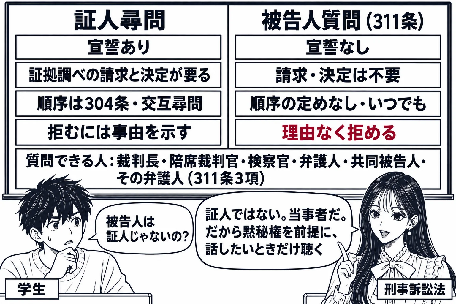 大学の教室で先生が教師役（札「刑事訴訟法」）が黒板の前に立つ場面。黒板を縦線で二分し、左の見出し「証人尋問」の下に札「宣誓あり」「証拠調べの請求と決定が要る」「順序は304条・交互尋問」「拒むには事由を示す」。右の見出し「被告人質問（311