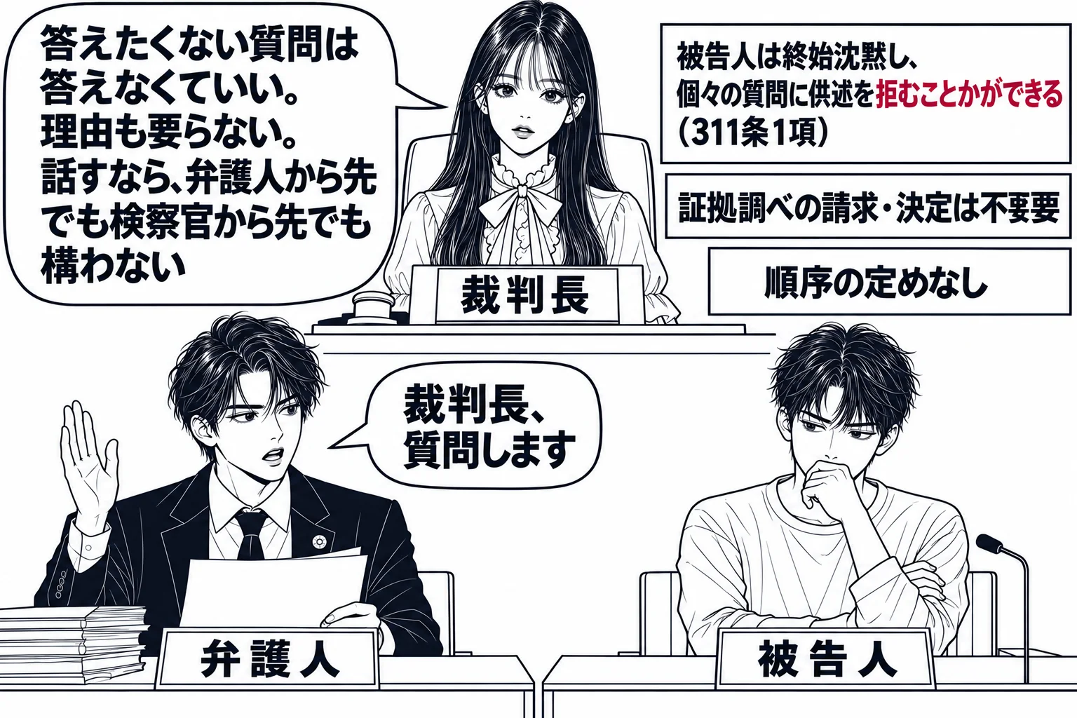 法廷の被告人質問の場面。先生が裁判長役（札「裁判長」）で法壇に座り、証言台の前に男性（札「被告人」）が立って腕を組み、口元に手を当てて黙っている。弁護人席の男性（札「弁護人」）が手を挙げて「裁判長、質問します」と小さな吹き出し。法壇の脇の掲