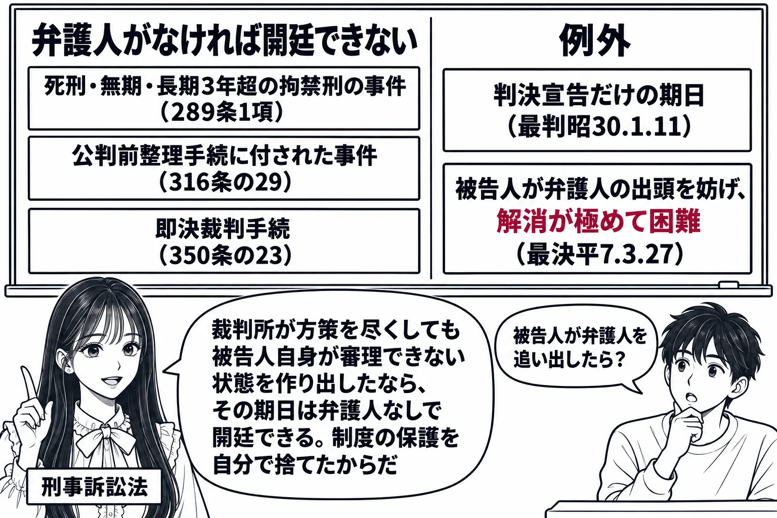 大学の教室で先生が教師役（札「刑事訴訟法」）が黒板の前に立つ場面。黒板の左に見出し「弁護人がなければ開廷できない」の下に札「死刑・無期・長期3年超の拘禁刑の事件（289条1項）」「公判前整理手続に付された事件（316条の29）」「即決裁判手
