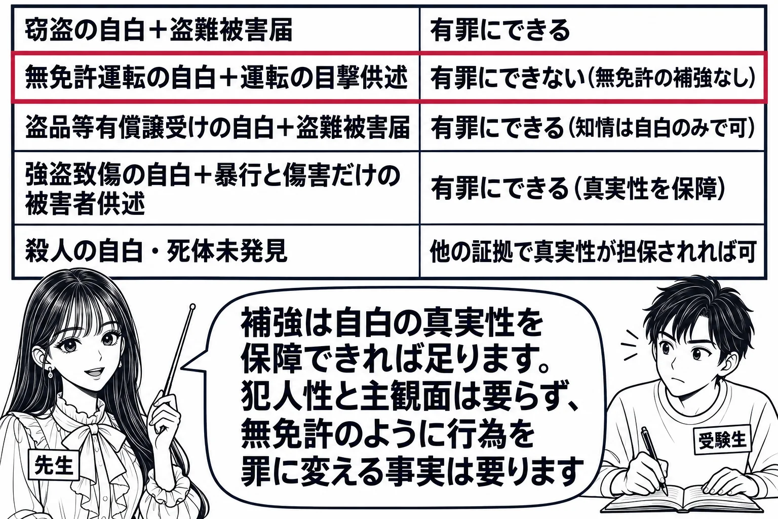教室の場面。先生が教師役（札「先生」）で黒板の前に立ち、指し棒で板書を指している。黒板には表が描かれ、左列に「窃盗の自白＋盗難被害届」「無免許運転の自白＋運転の目撃供述」「盗品等有償譲受けの自白＋盗難被害届」「強盗致傷の自白＋暴行と傷害だけ