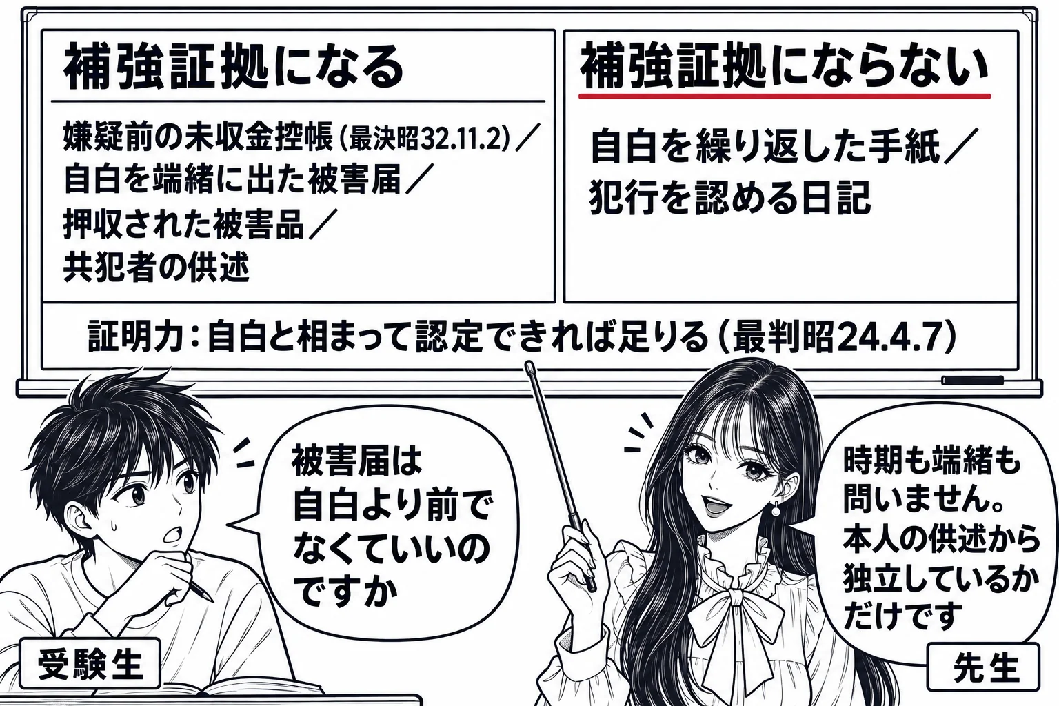 教室の場面。先生が教師役（札「先生」）で黒板の前に立ち、指し棒で板書を指している。黒板は左右二つの枠に分かれ、左の枠の見出し「補強証拠になる」の下に「嫌疑前の未収金控帳（最決昭32.11.2）／自白を端緒に出た被害届／押収された被害品／共犯