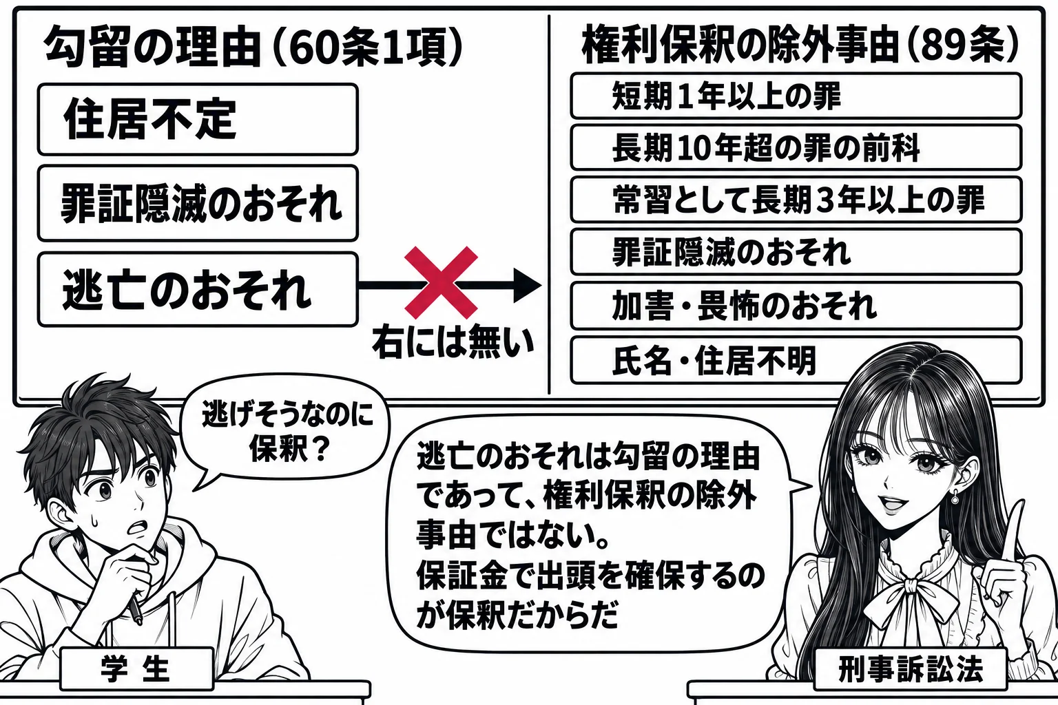 大学の教室で先生が教師役（札「刑事訴訟法」）が黒板の前に立つ場面。黒板の左半分に見出し「勾留の理由（60条1項）」で三つの札「住居不定」「罪証隠滅のおそれ」「逃亡のおそれ」。右半分に見出し「権利保釈の除外事由（89条）」で六つの札「短期1年