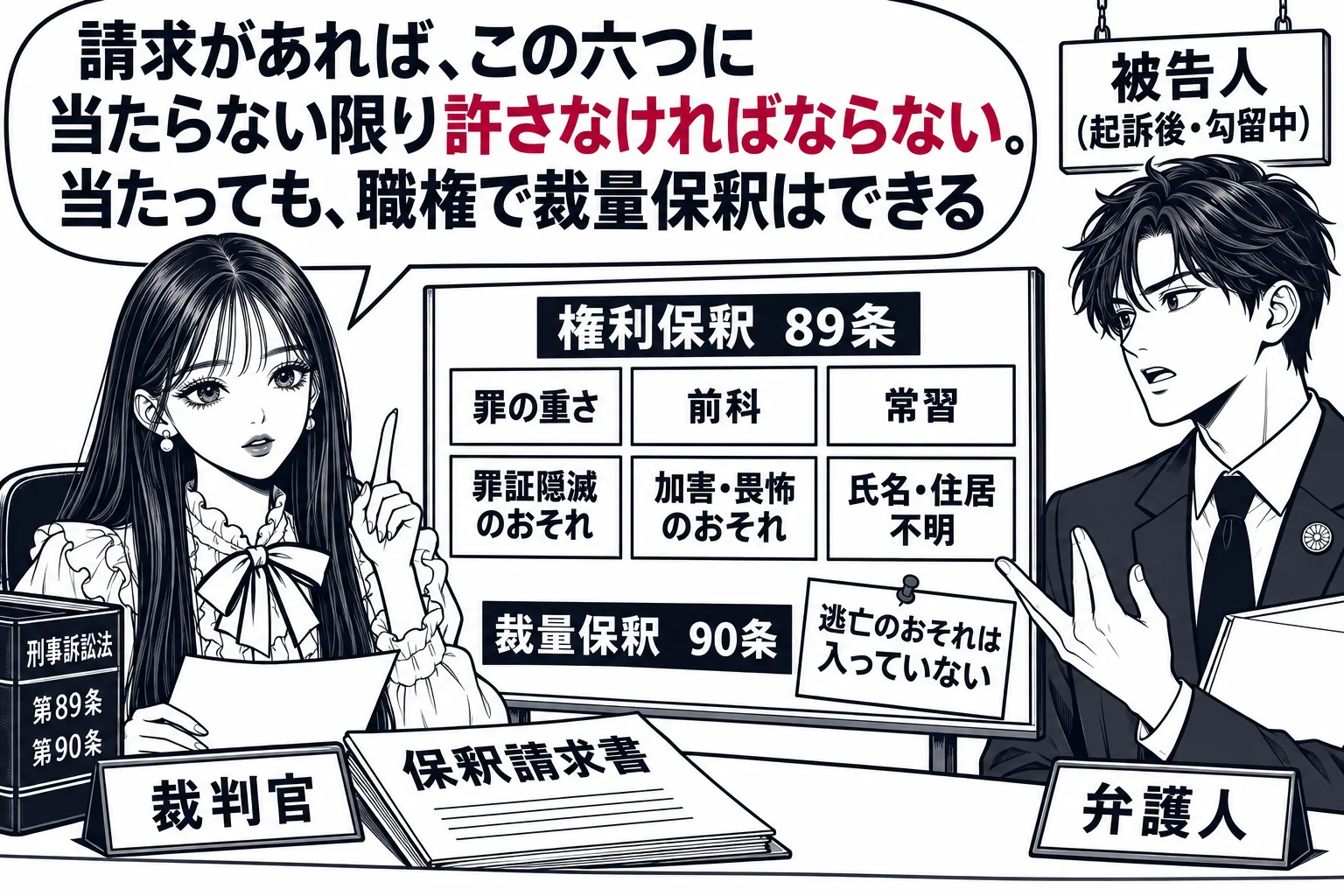 裁判官室で保釈請求を判断する場面。先生が裁判官役（札「裁判官」）で机に座り、机の上に「保釈請求書」と、横に立てた板に「権利保釈 89条」「裁量保釈 90条」の二つの札。向かいに弁護士バッジを付けた男性（札「弁護人」）が立ち、その後ろの壁に小