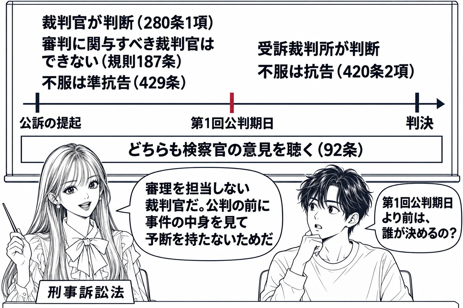 大学の教室で先生が教師役（札「刑事訴訟法」）が黒板の前に立つ場面。黒板に横一本の時間の線があり、左に「公訴の提起」、中央に「第1回公判期日」、右に「判決」の目盛り。左の区間の上に「裁判官が判断（280条1項）」「審判に関与すべき裁判官はでき
