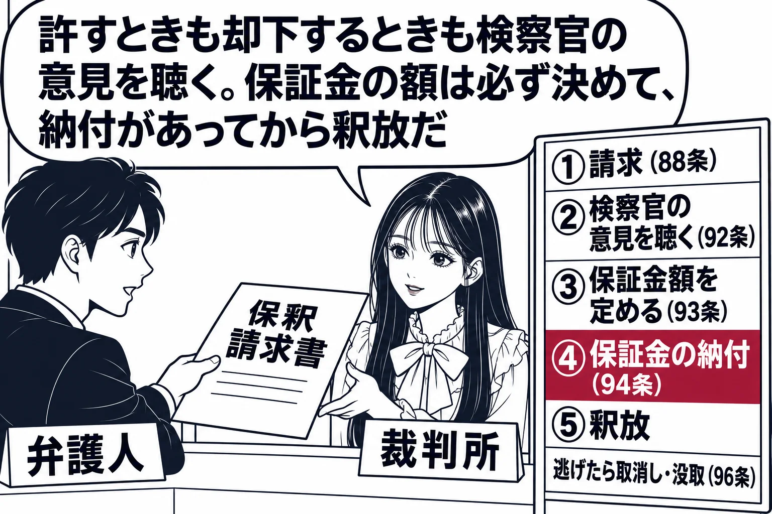 裁判所の事務室の窓口の場面。先生が裁判所書記官役（札「裁判所」）で窓口の内側に座り、窓口の前に男性の弁護人（札「弁護人」）が「保釈請求書」を差し出している。窓口の脇に立てた案内板に上から順に「①請求（88条）」「②検察官の意見を聴く（92条