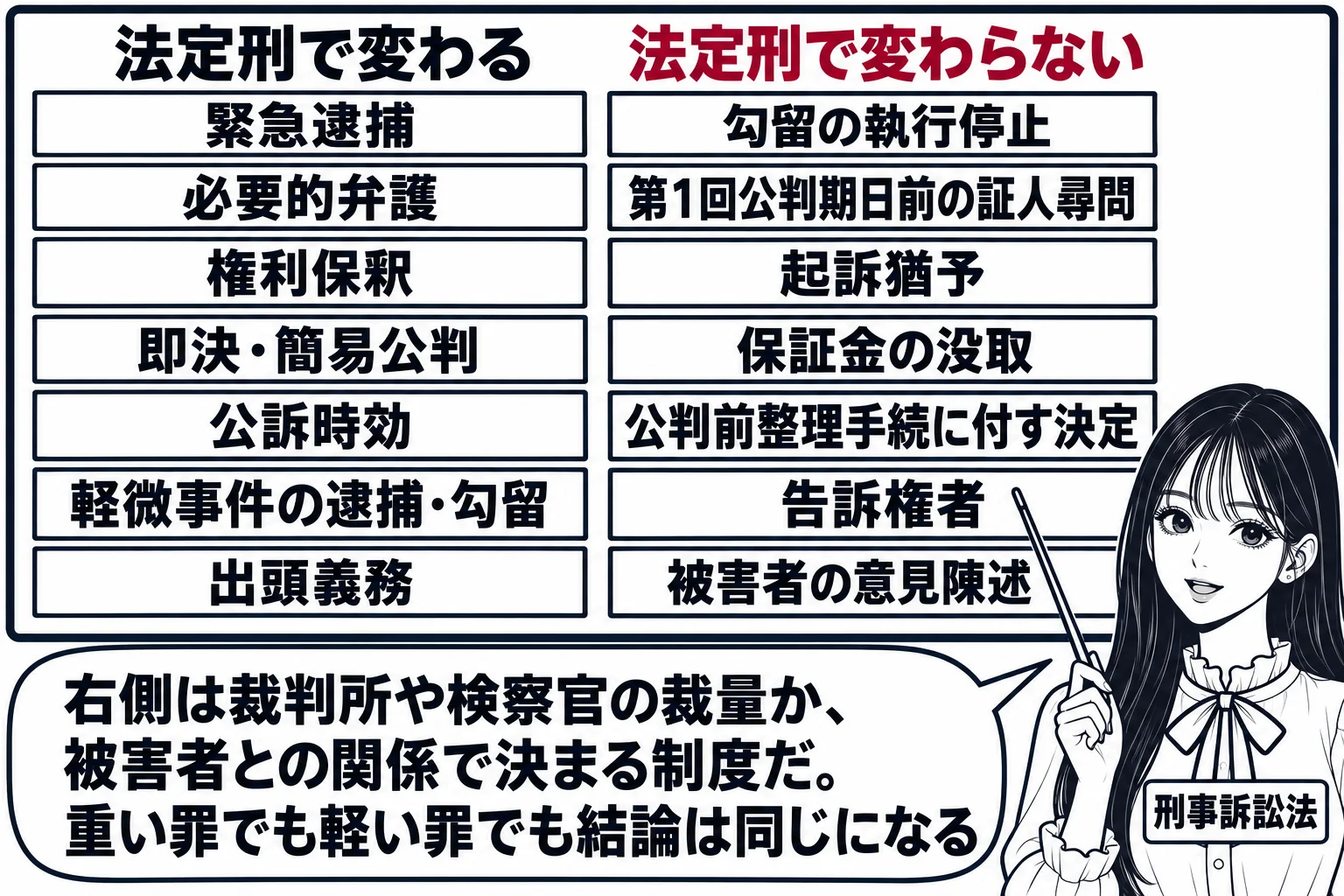 同じ教室で先生が教師役（札「刑事訴訟法」）が黒板の右半分を指している場面。黒板の左に見出し「法定刑で変わる」の下に札「緊急逮捕」「必要的弁護」「権利保釈」「即決・簡易公判」「公訴時効」「軽微事件の逮捕・勾留」「出頭義務」、右に見出し「法定刑