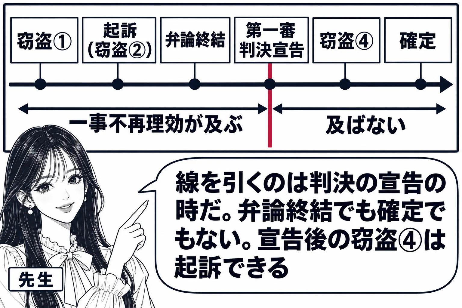 教室の板書の場面。先生が黒板の前に立ち、黒板に一本の時間軸が描かれている。軸の上に左から「窃盗①」「起訴（窃盗②）」「弁論終結」「第一審判決宣告」「窃盗④」「確定」の札。「第一審判決宣告」の位置に縦の太線が引かれ、その左側に「一事不再理効が