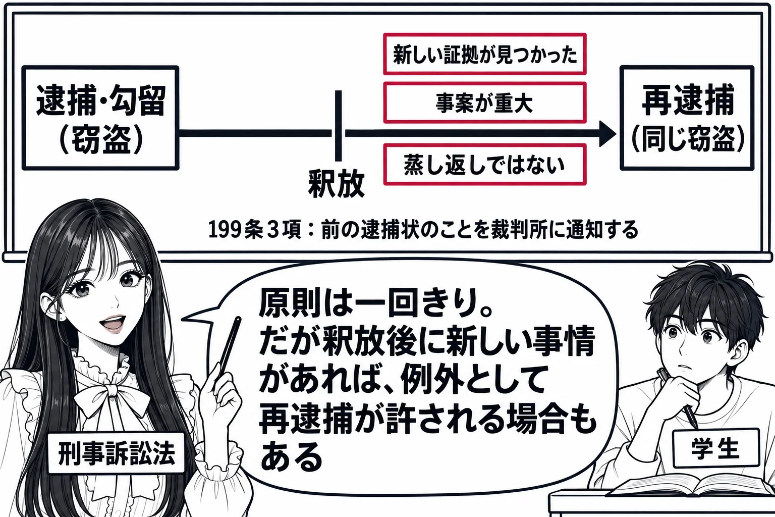 大学の教室の場面。先生が教師役（札「刑事訴訟法」）で黒板の前に立つ。黒板に左から右へ時間の矢印。左に「逮捕・勾留（窃盗）」の箱、中央に「釈放」の目盛り、右に「再逮捕（同じ窃盗）」の箱。中央と右の間に「新しい証拠が見つかった」「事案が重大」「