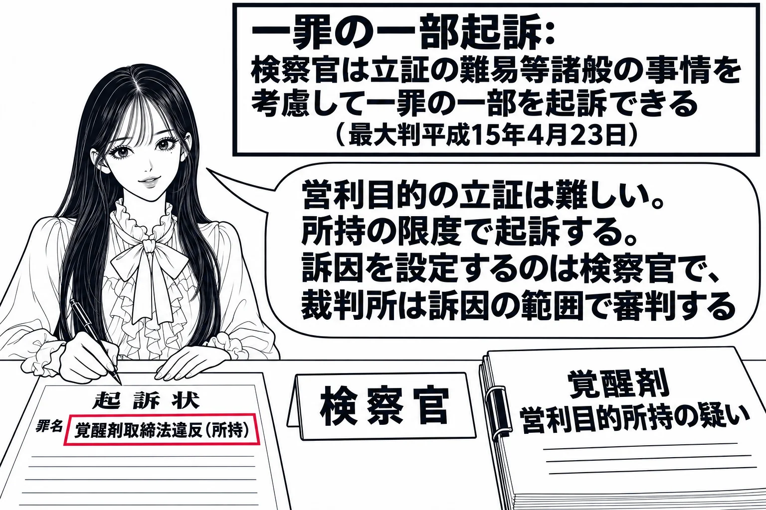検察庁の検察官室の場面。先生が検察官役（札「検察官」）で机に座り、起訴状を書いている。机の上の捜査記録の表紙に「覚醒剤 営利目的所持の疑い」、書きかけの起訴状の罪名欄に「覚醒剤取締法違反（所持）」とだけ書いてある。壁の掲示に「一罪の一部起訴