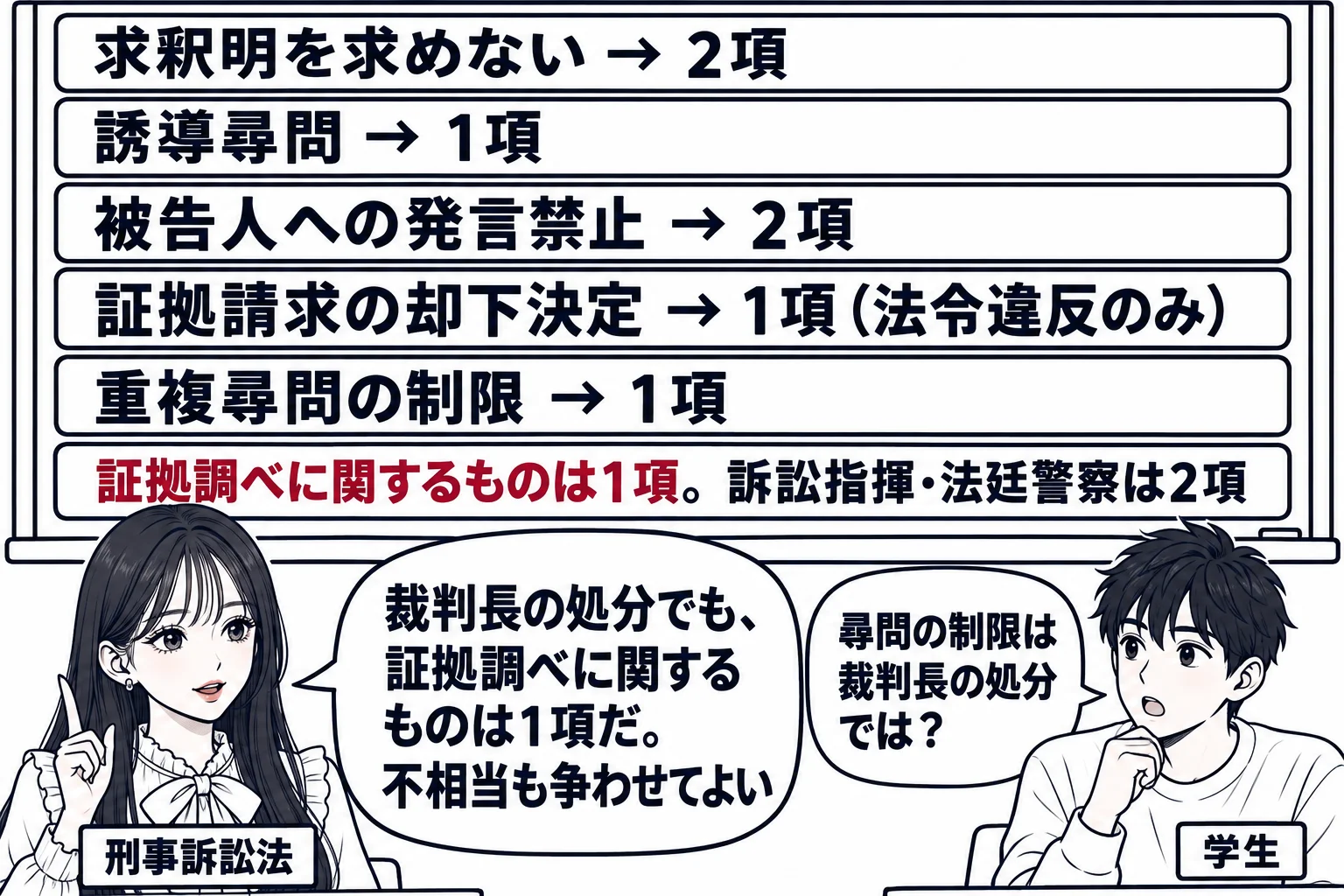 大学の教室で先生が教師役（札「刑事訴訟法」）が黒板の前に立つ場面。黒板に法廷のやり取りが五つ、札で並ぶ。「求釈明を求めない → 2項」「誘導尋問 → 1項」「被告人への発言禁止 → 2項」「証拠請求の却下決定 → 1項（法令違反のみ）」「重