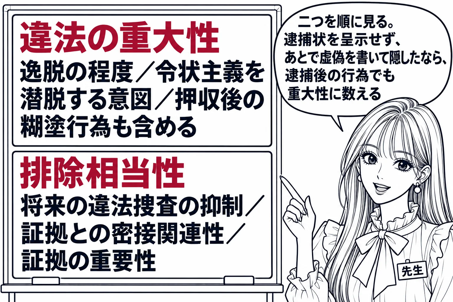 教室の板書の場面。先生が黒板の前に立ち、黒板に二段の枠が書かれている。上の枠の見出し「違法の重大性」、その下に「逸脱の程度／令状主義を潜脱する意図／押収後の糊塗行為も含める」。下の枠の見出し「排除相当性」、その下に「将来の違法捜査の抑制／証