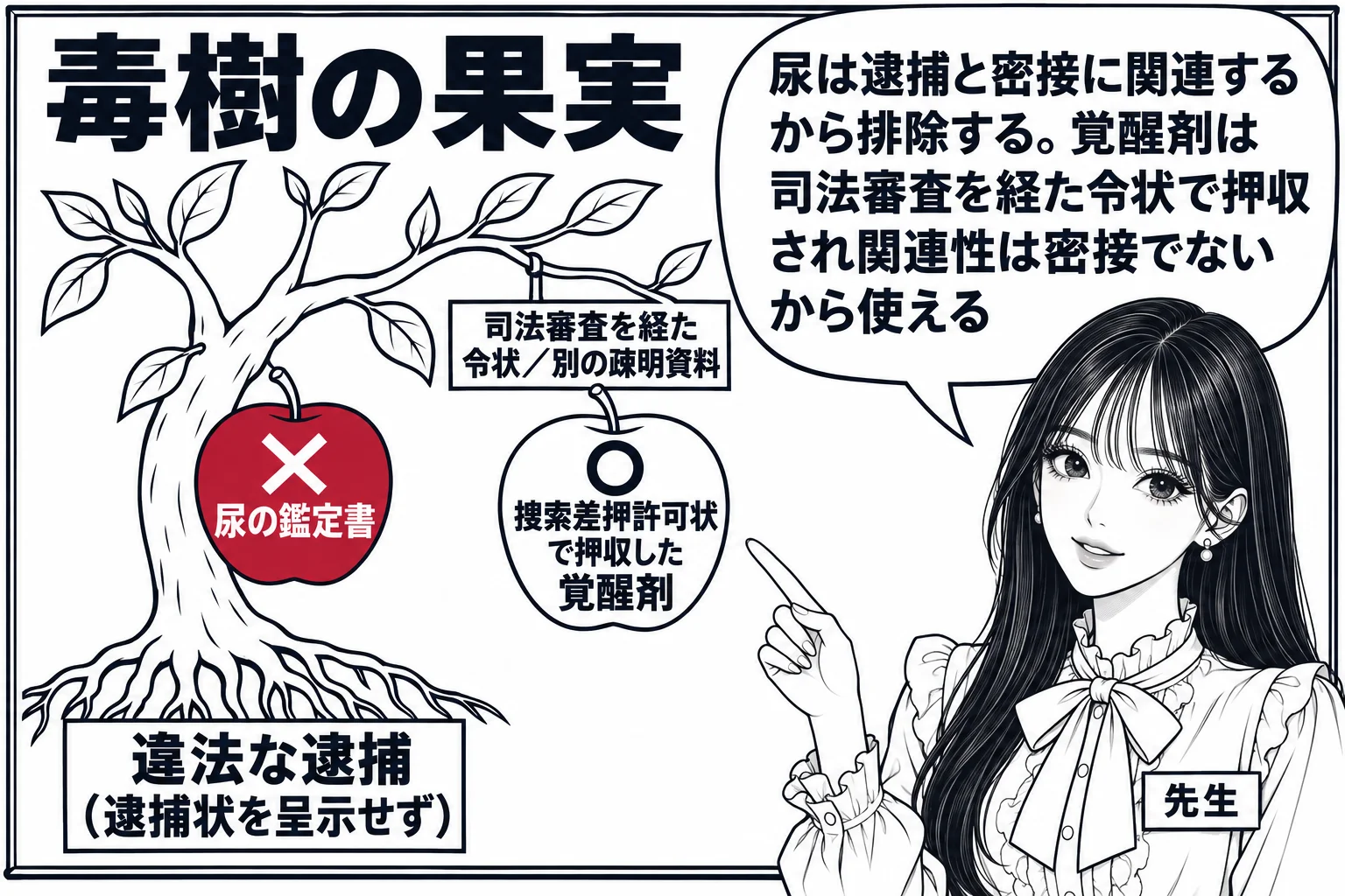 教室の板書の場面。先生が黒板の前に立ち、黒板に一本の木が描かれている。根元に札「違法な逮捕（逮捕状を呈示せず）」、幹の途中に実「尿の鑑定書」に×印、枝分かれした先に実「捜索差押許可状で押収した覚醒剤」に○印、その枝に小さな札「司法審査を経た