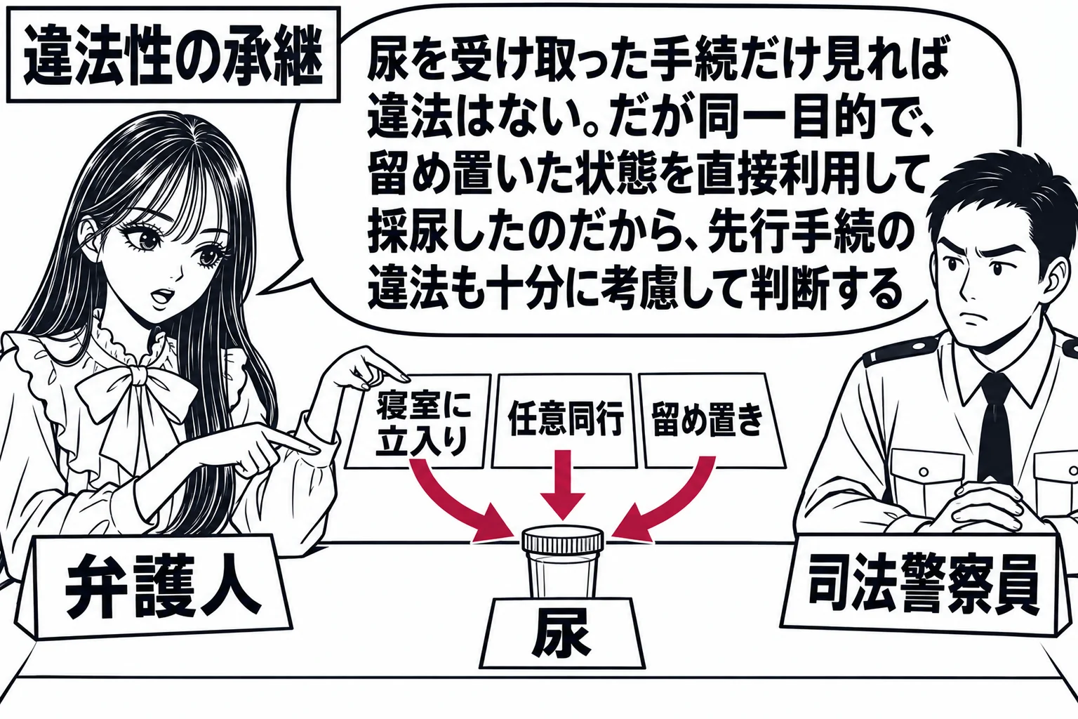 警察署の取調室の場面。先生が弁護人役（札「弁護人」）で、机の上に置かれた小さな容器（札「尿」）と、その横に並べた三枚のカード「寝室に立入り」「任意同行」「留め置き」を指さしている。向かいに座る男性（札「司法警察員」）。先生の吹き出し「尿を受