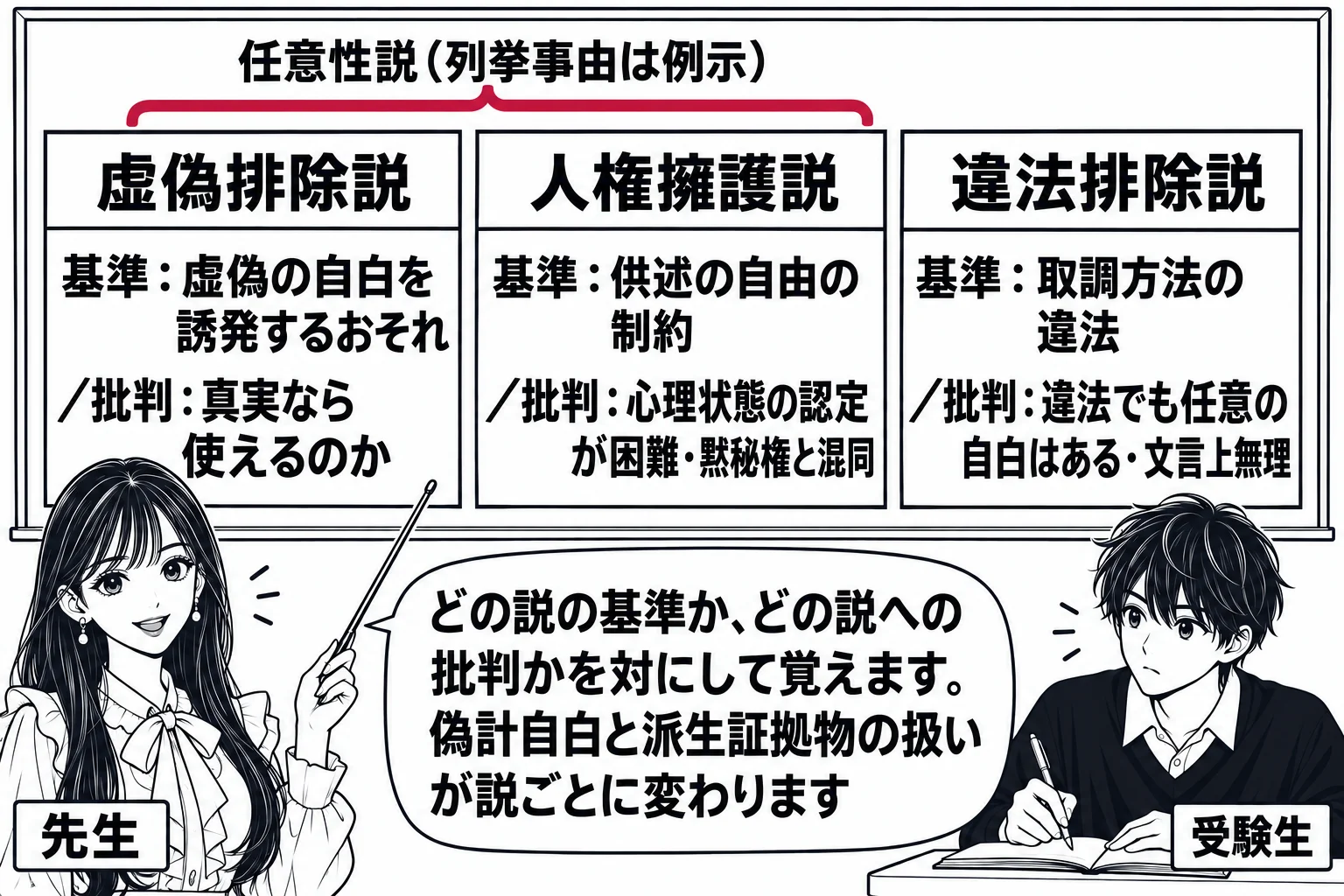 教室の場面。先生が教師役（札「先生」）で黒板の前に立ち、指し棒で板書を指している。黒板には三つの枠が横に並び、左の枠の見出し「虚偽排除説」の下に「基準：虚偽の自白を誘発するおそれ／批判：真実なら使えるのか」、中央の枠の見出し「人権擁護説」の