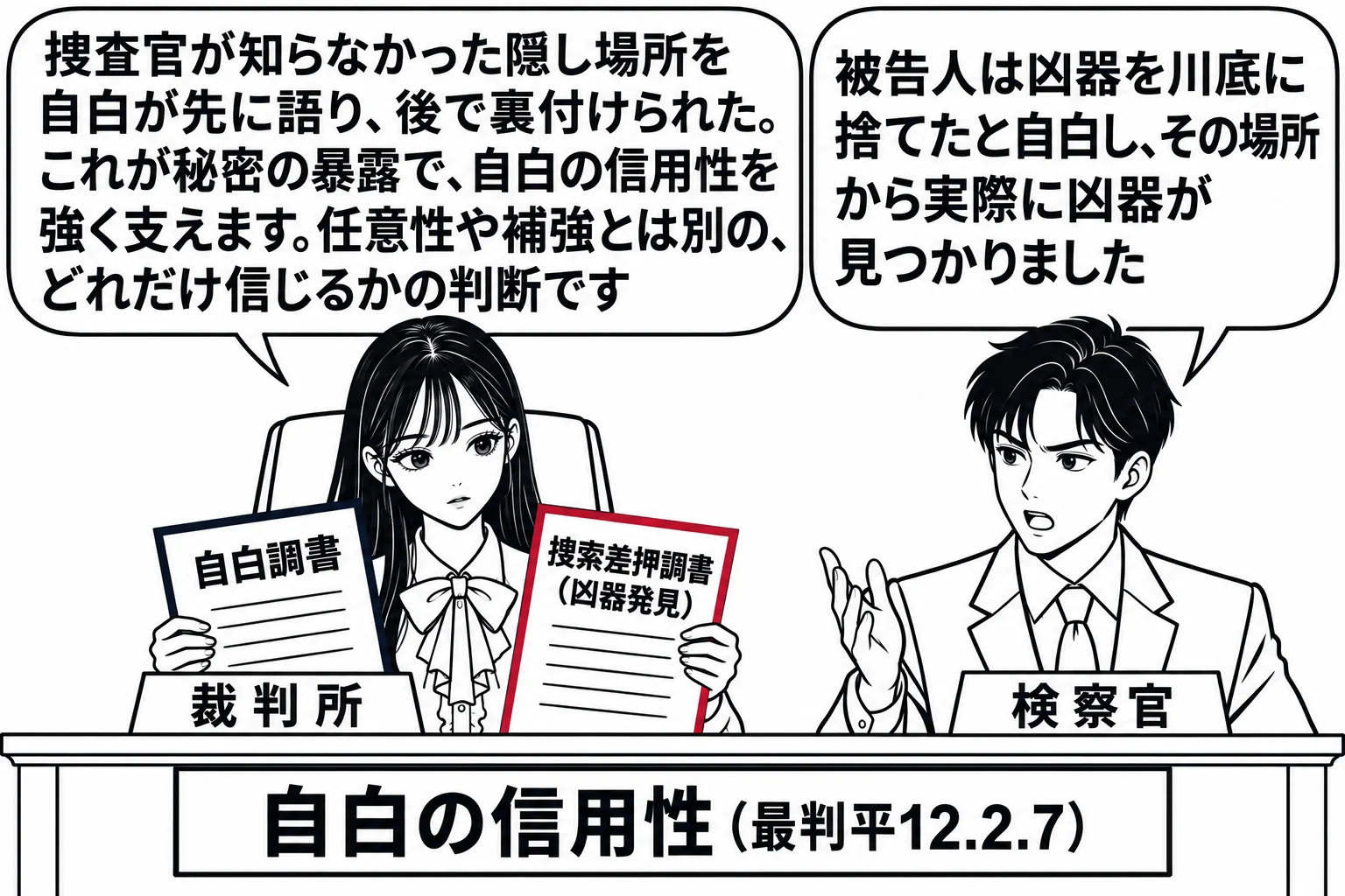 法廷の場面。先生が裁判官役（札「裁判所」）で法壇に座り、手元に「自白調書」と「捜索差押調書（凶器発見）」の二通の書類を並べて見比べている。男性の検察官（札「検察官」）が吹き出し「被告人は凶器を川底に捨てたと自白し、その場所から実際に凶器が見
