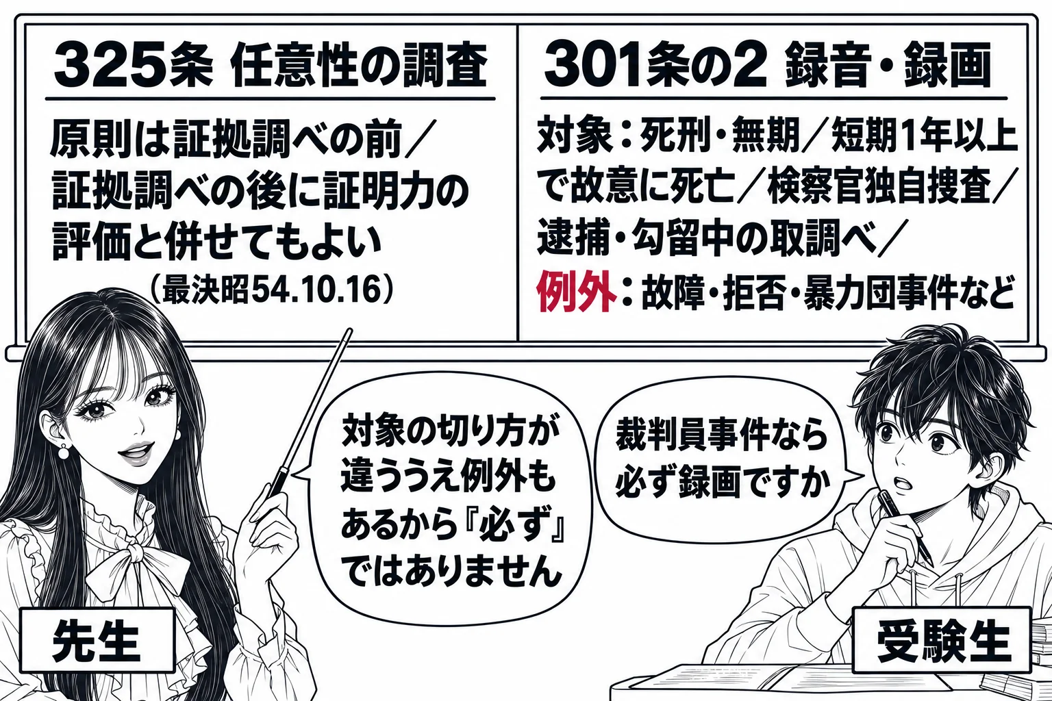 教室の場面。先生が教師役（札「先生」）で黒板の前に立ち、指し棒で板書を指している。黒板の左半分に「325条 任意性の調査」の見出しと「原則は証拠調べの前／証拠調べの後に証明力の評価と併せてもよい（最決昭54.10.16）」、右半分に「301