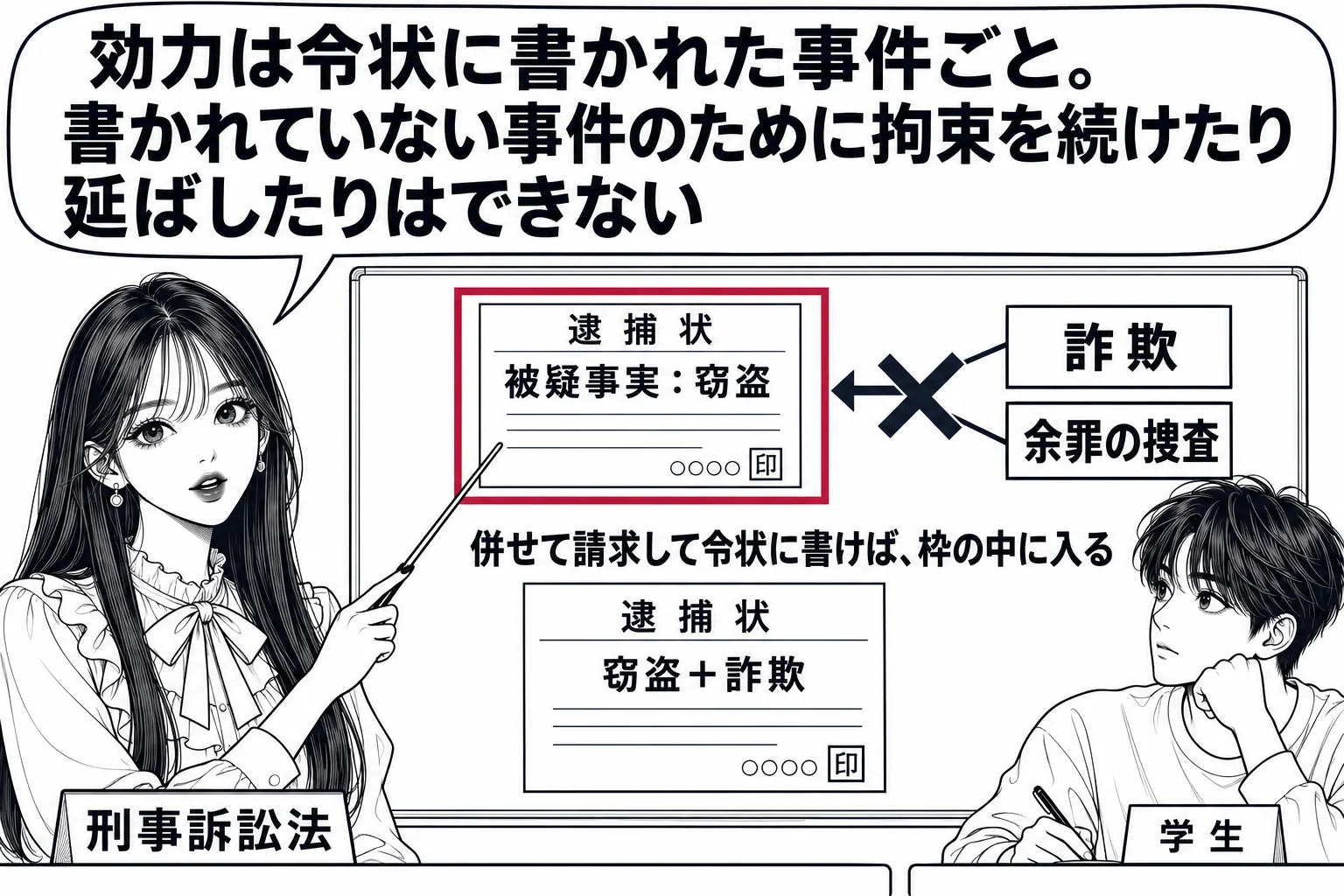 大学の教室の場面。先生が教師役（札「刑事訴訟法」）で黒板の前に立つ。黒板に一枚の令状の絵が大きく描かれ、中に「被疑事実：窃盗」と書かれ、その周りを枠が囲む。枠の外に「詐欺」「余罪の捜査」と書かれた札が置かれ、枠の中へ入ろうとする矢印にバツ。