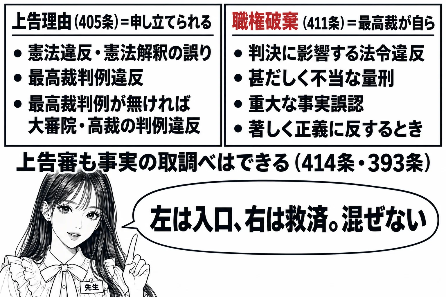 教室の板書の場面。先生が黒板の前に立ち、黒板に二つの枠が書かれている。左の枠の見出し「上告理由（405条）＝申し立てられる」、その中に「憲法違反・憲法解釈の誤り」「最高裁判例違反」「最高裁判例が無ければ大審院・高裁の判例違反」。右の枠の見出