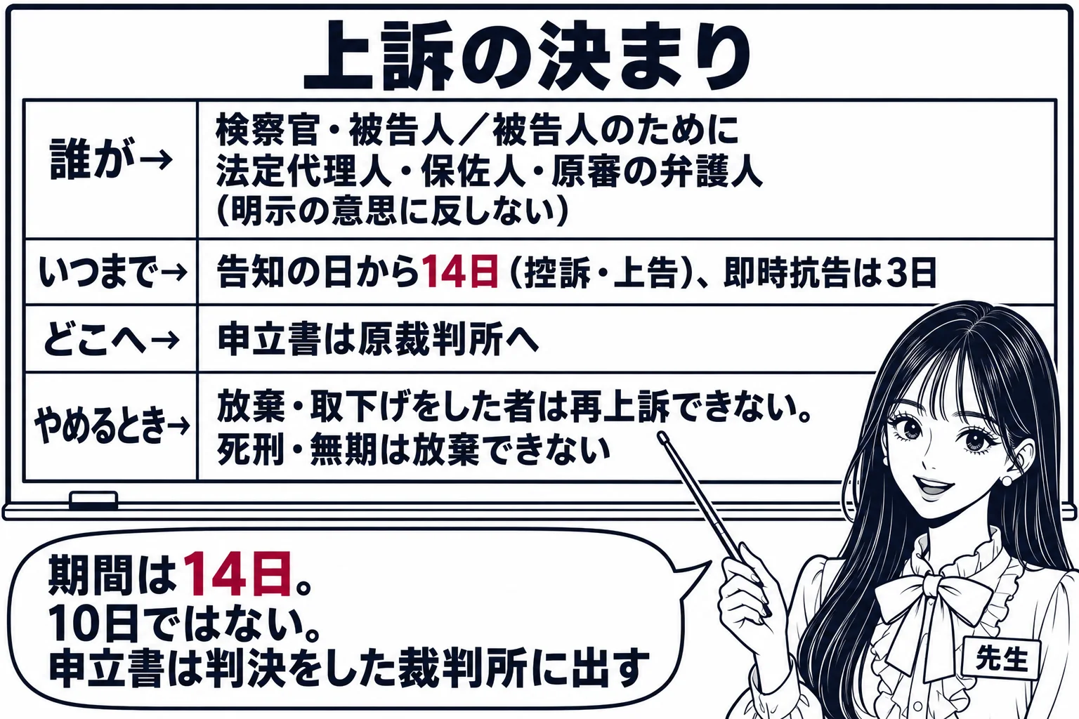 教室の板書の場面。先生が黒板の前に立ち、黒板に表が書かれている。見出し「上訴の決まり」、その下に四行「誰が→検察官・被告人／被告人のために 法定代理人・保佐人・原審の弁護人（明示の意思に反しない）」「いつまで→告知の日から14日（控訴・上告
