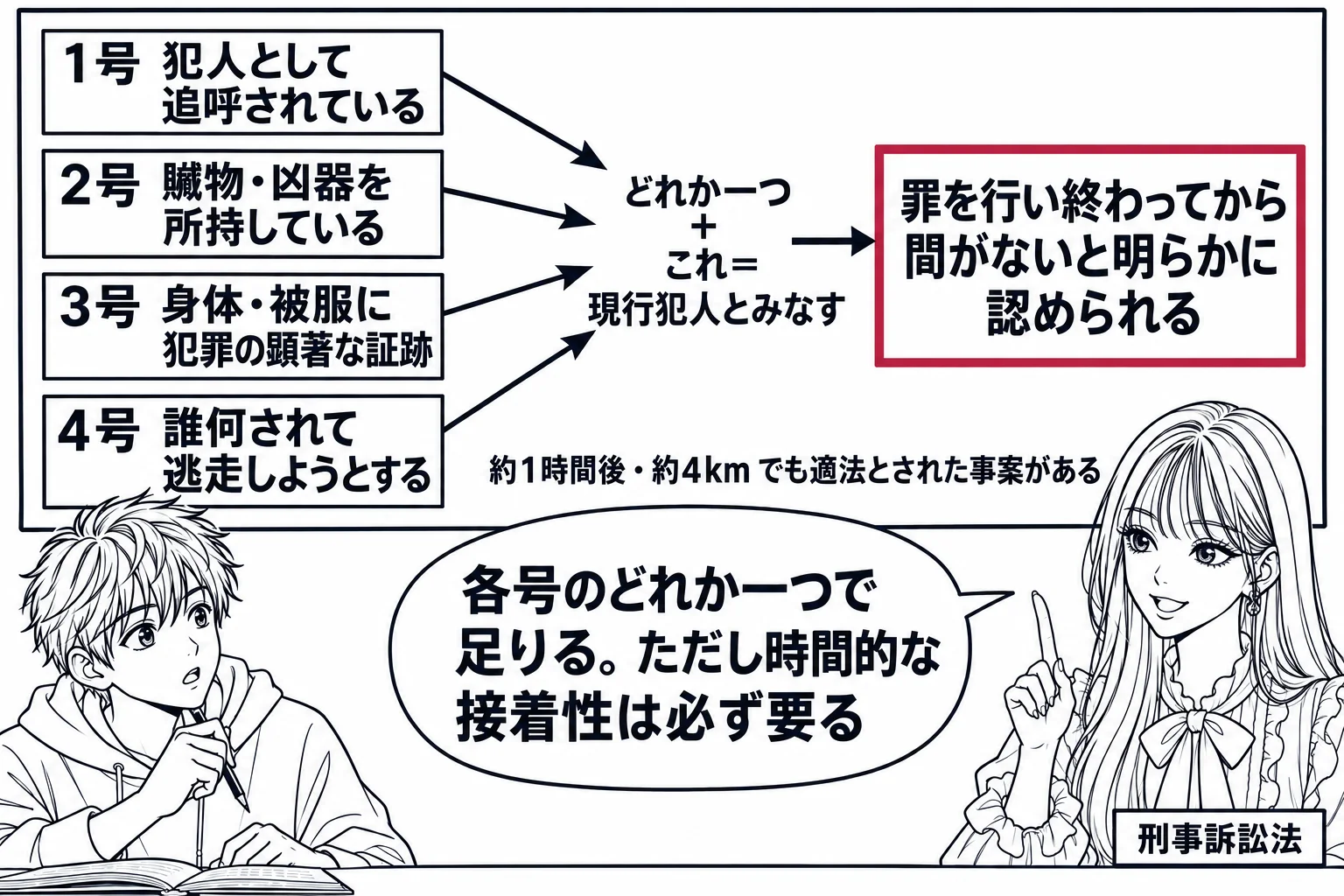 大学の教室の場面。先生が教師役（札「刑事訴訟法」）で黒板の前に立つ。黒板の左側に縦に四つの札「1号 犯人として追呼されている」「2号 贓物・凶器を所持している」「3号 身体・被服に犯罪の顕著な証跡」「4号 誰何されて逃走しようとする」。右側