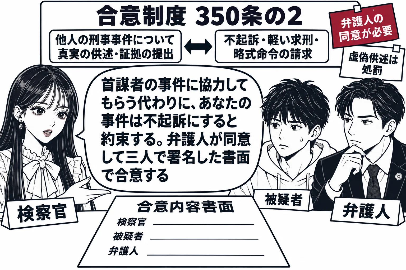 検察庁の会議室で協議をする場面。先生が検察官役（札「検察官」）で机の片側に座り、向かいに若い男性（札「被疑者」）と弁護士バッジの男性（札「弁護人」）が並んで座る。机の中央に「合意内容書面」と書いた一枚の書面があり、三人分の署名欄が見える。壁