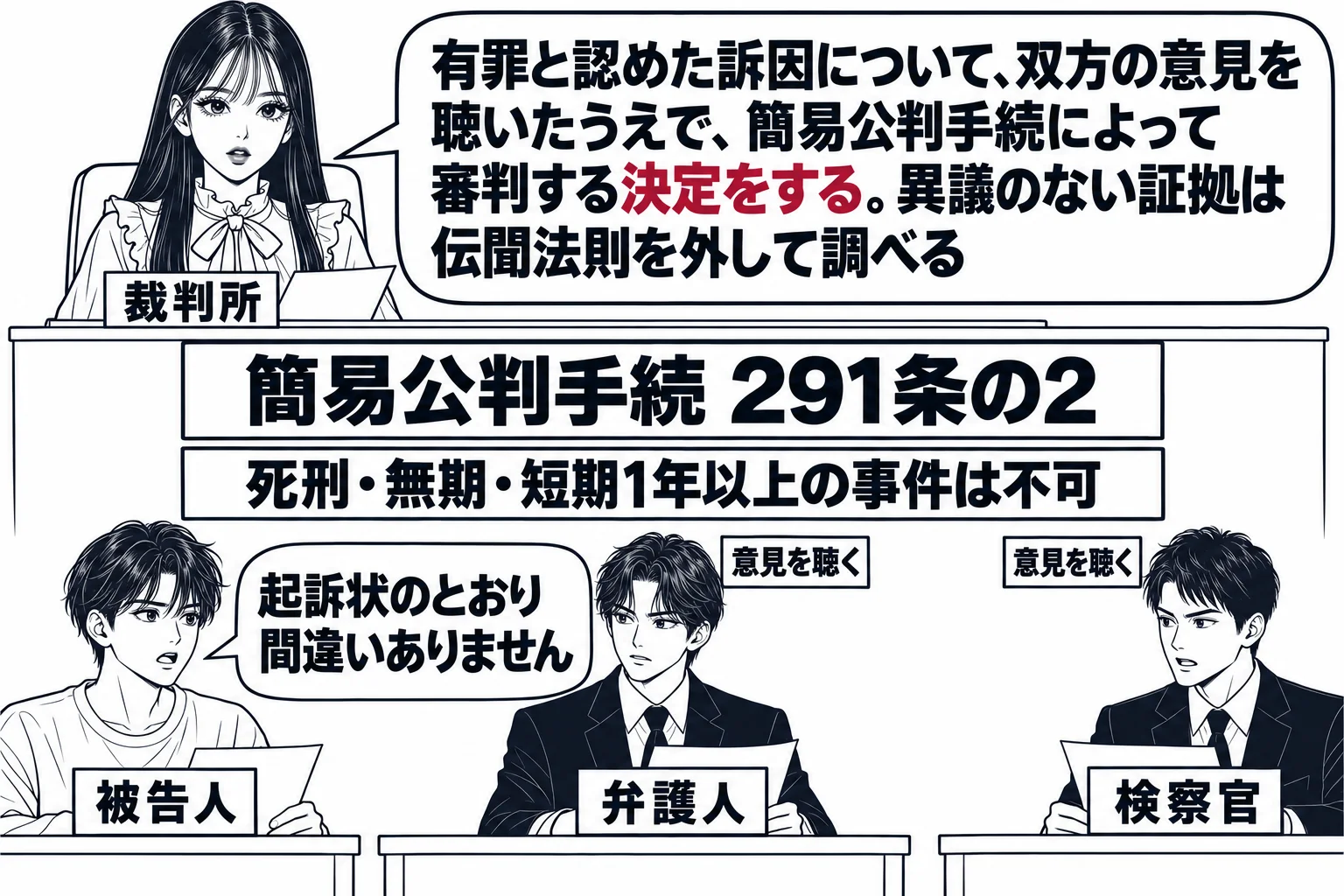 法廷の冒頭手続の場面。先生が裁判官役（札「裁判所」）で法壇に座り、被告人席の若い男性（札「被告人」）が「起訴状のとおり間違いありません」と吹き出し。隣に弁護士バッジの男性（札「弁護人」）、向かいに男性の検察官（札「検察官」）が座り、二人の頭