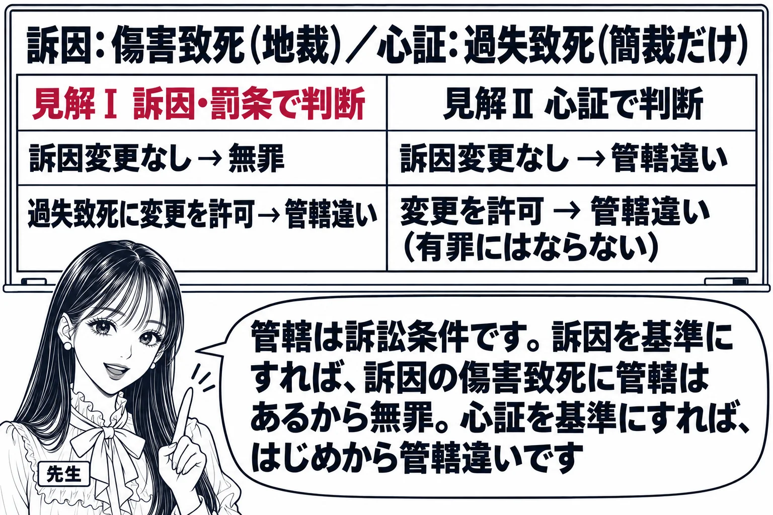 教室の板書の場面。先生が黒板の前に立ち、黒板の中央に「訴因: 傷害致死（地裁）／心証: 過失致死（簡裁だけ）」。左の欄の見出し「見解Ⅰ 訴因・罰条で判断」の下に「訴因変更なし → 無罪」「過失致死に変更を許可 → 管轄違い」。右の欄の見出し