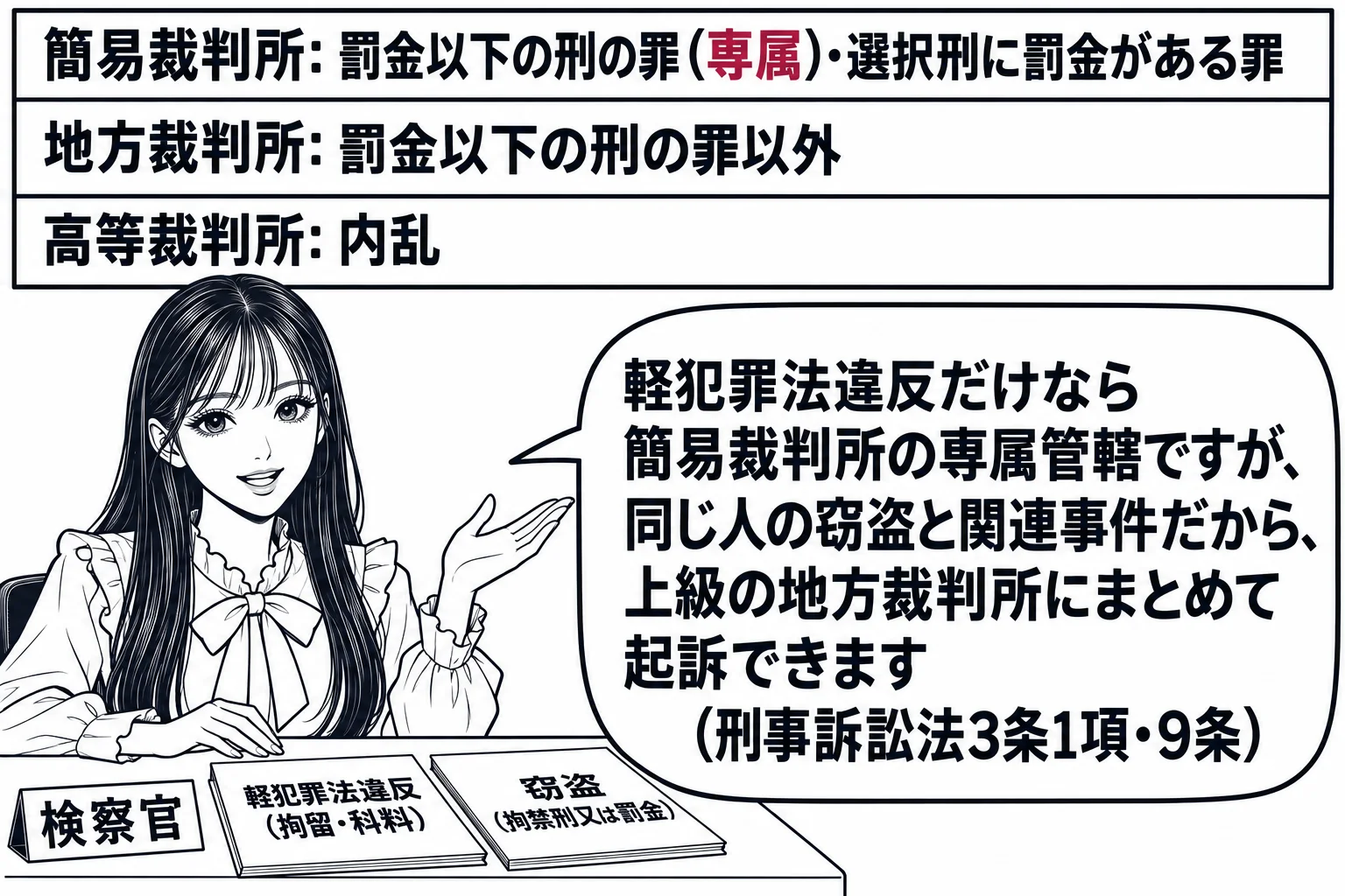 検察庁の検察官室の場面。先生が検察官役（札「検察官」）で机に座り、机の上に二通の送致書「軽犯罪法違反（拘留・科料）」「窃盗（拘禁刑又は罰金）」。壁に三段の表「簡易裁判所: 罰金以下の刑の罪（専属）・選択刑に罰金がある罪／地方裁判所: 罰金以