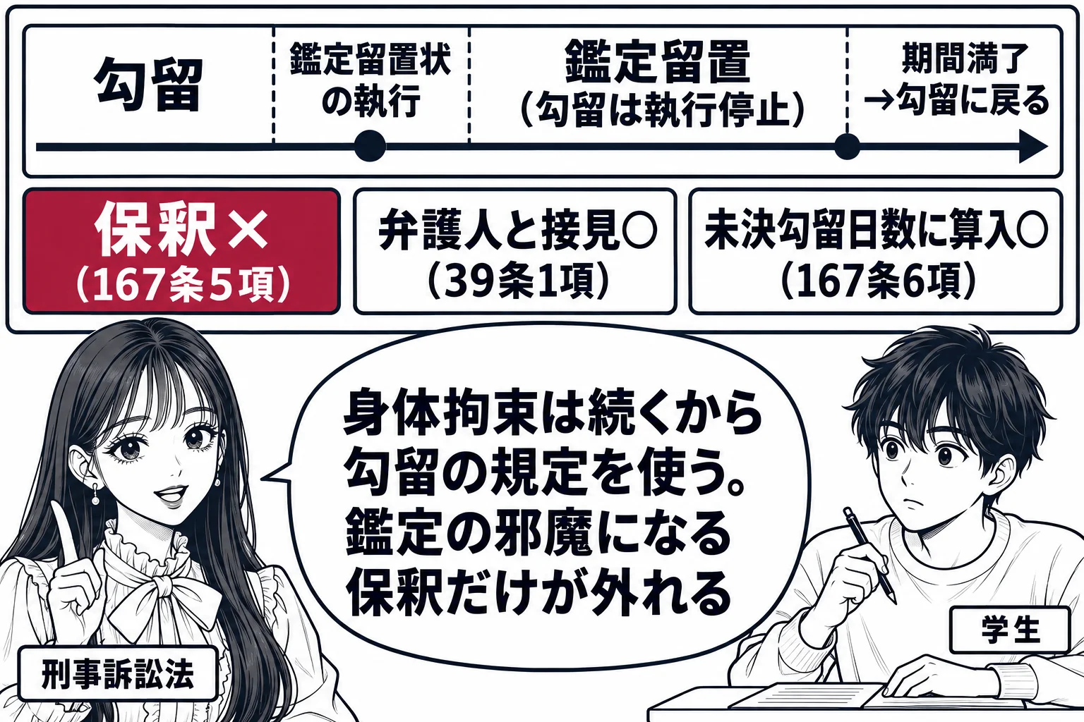 大学の教室の場面。先生が教師役（札「刑事訴訟法」）で黒板の前に立つ。黒板に時間の流れを示す横の矢印。左から「勾留」の帯、途中で「鑑定留置状の執行」の印から「鑑定留置（勾留は執行停止）」の帯、右端で「期間満了→勾留に戻る」の印。矢印の下に三つ