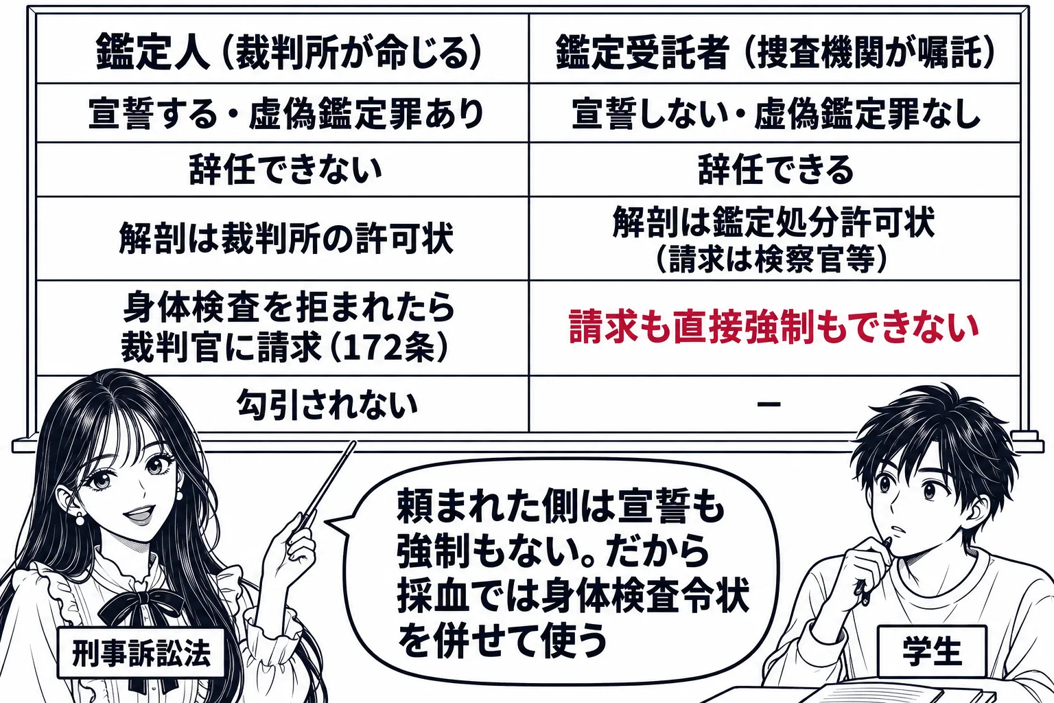 大学の教室の場面。先生が教師役（札「刑事訴訟法」）で黒板の前に立つ。黒板に二列の対比表。列の見出し「鑑定人（裁判所が命じる）」「鑑定受託者（捜査機関が嘱託）」。行は上から「宣誓する・虚偽鑑定罪あり／宣誓しない・虚偽鑑定罪なし」「辞任できない