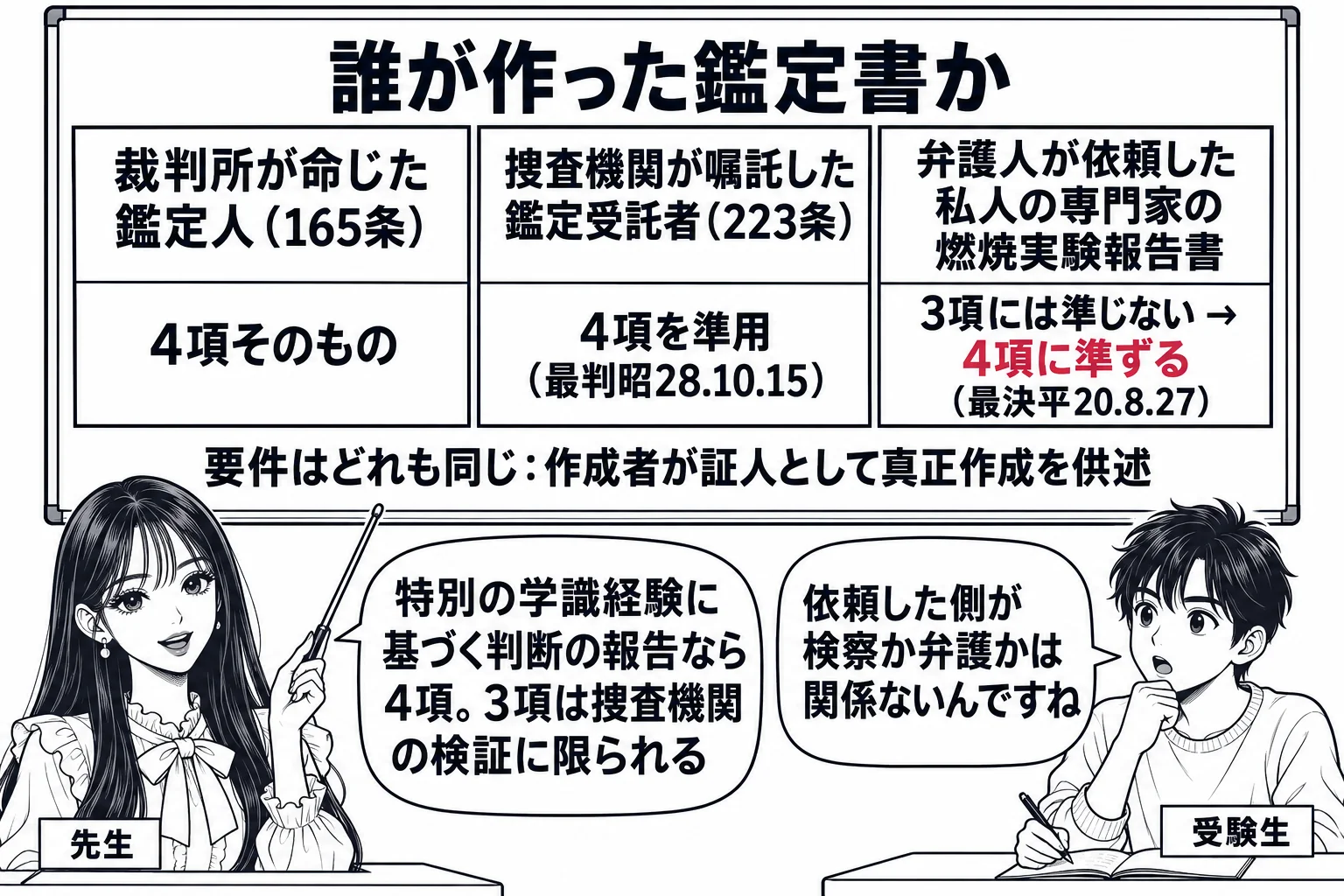 教室の場面。先生が教師役（札「先生」）で黒板の前に立ち、指し棒で板書を指している。黒板の見出し「誰が作った鑑定書か」の下に三つの箱が横に並ぶ。左の箱「裁判所が命じた鑑定人（165条）」の下に「4項そのもの」。中央の箱「捜査機関が嘱託した鑑定