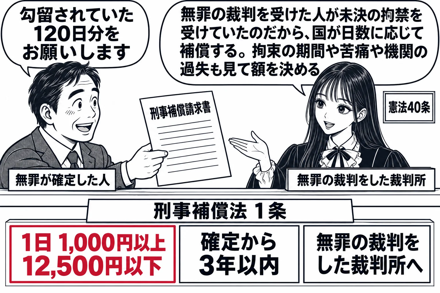 裁判所の受付で刑事補償を請求する場面。先生が裁判官役（札「無罪の裁判をした裁判所」）でカウンターの内側に座り、向かいに中年の男性（札「無罪が確定した人」）が「刑事補償請求書」と書いた書面を差し出し、「勾留されていた120日分をお願いします」