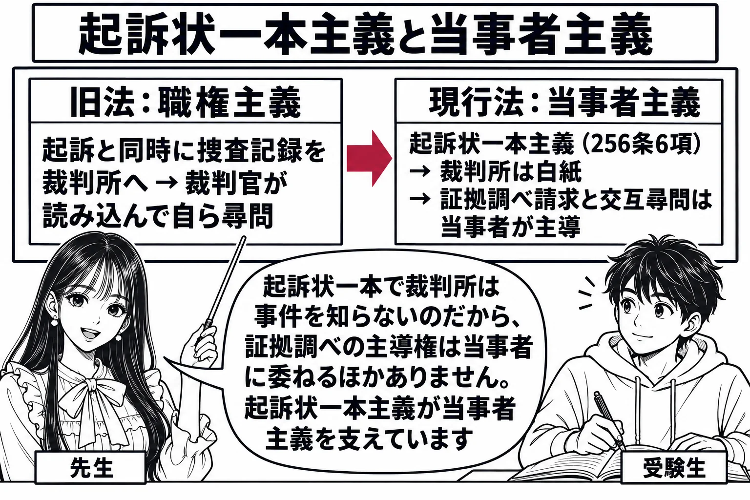 教室の場面。先生が教師役（札「先生」）で黒板の前に立ち、指し棒で板書を指している。黒板には左右二つの枠が描かれ、左の枠に「旧法：職権主義」の見出しと「起訴と同時に捜査記録を裁判所へ → 裁判官が読み込んで自ら尋問」、右の枠に「現行法：当事者