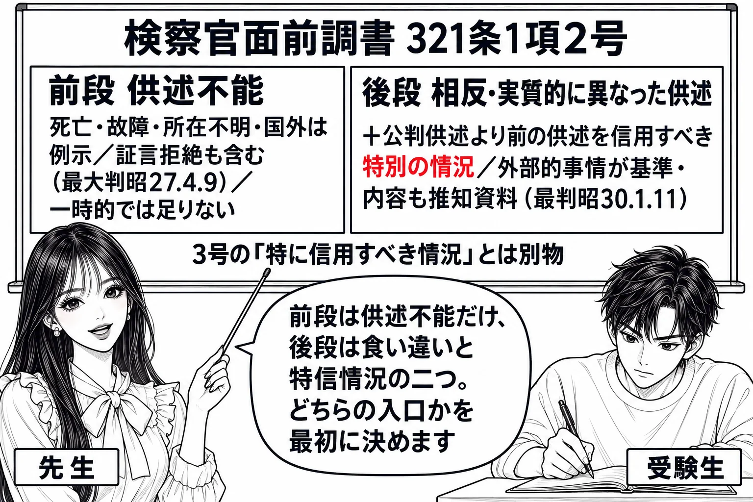 教室の場面。先生が教師役（札「先生」）で黒板の前に立ち、指し棒で板書を指している。黒板の見出し「検察官面前調書 321条1項2号」の下に左右二つの枠。左の枠は「前段 供述不能」の下に「死亡・故障・所在不明・国外は例示／証言拒絶も含む（最大判