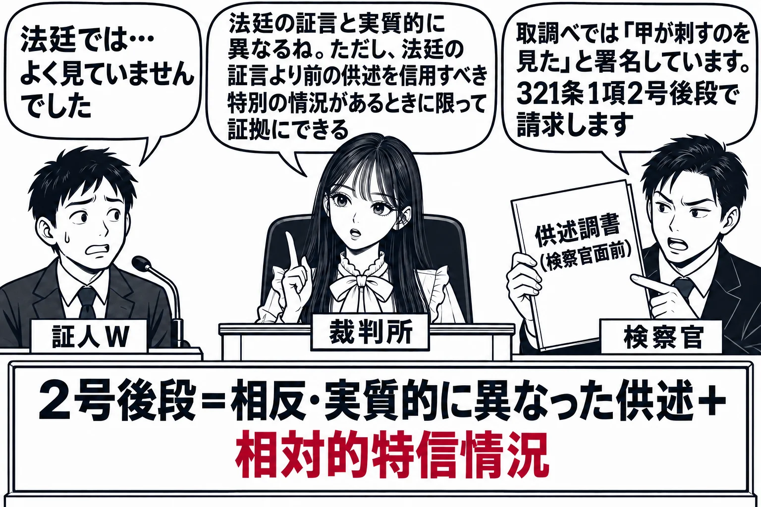 法廷の場面。先生が裁判官役（札「裁判所」）で法壇に座る。証言台の男性の証人（札「証人W」）が吹き出し「法廷では…よく見ていませんでした」。男性の検察官（札「検察官」）が「供述調書（検察官面前）」と書かれた書面を掲げ、吹き出し「取調べでは『甲