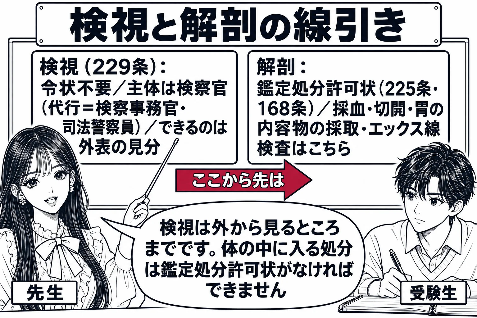 教室の場面。先生が教師役（札「先生」）で黒板の前に立ち、指し棒で板書を指している。黒板には左右二つの枠が描かれ、左の枠に「検視（229条）：令状不要／主体は検察官（代行＝検察事務官・司法警察員）／できるのは外表の見分」、右の枠に「解剖：鑑定