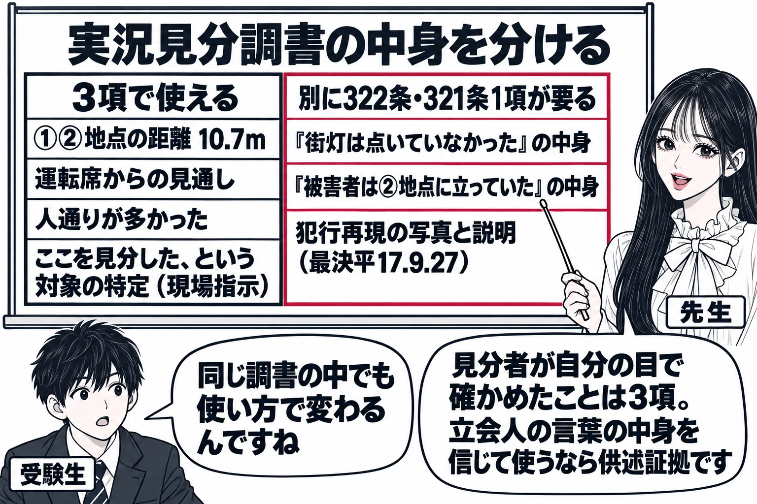教室の場面。先生が教師役（札「先生」）で黒板の前に立ち、指し棒で板書を指している。黒板の見出し「実況見分調書の中身を分ける」の下に二列の表。左列の見出し「3項で使える」の下に「①②地点の距離 10.7m」「運転席からの見通し」「人通りが多か
