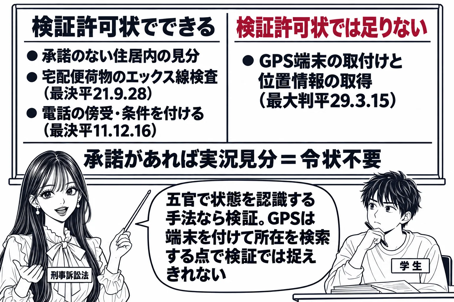 大学の教室の場面。先生が教師役（札「刑事訴訟法」）で黒板の前に立つ。黒板に二列の板書。左列の見出し「検証許可状でできる」、その下に「承諾のない住居内の見分」「宅配便荷物のエックス線検査（最決平21.9.28）」「電話の傍受・条件を付ける（最