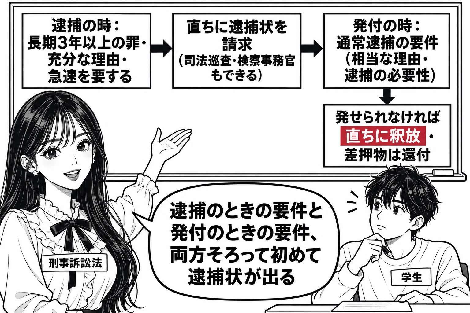 大学の教室の場面。先生が教師役（札「刑事訴訟法」）で黒板の前に立つ。黒板に左から右へ三つの箱を矢印でつないだ流れ図。左の箱「逮捕の時：長期3年以上の罪・充分な理由・急速を要する」。中央の箱「直ちに逮捕状を請求（司法巡査・検察事務官もできる）