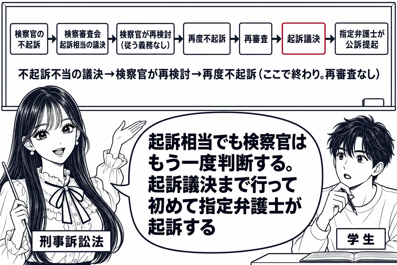 大学の教室の場面。先生が教師役（札「刑事訴訟法」）で黒板の前に立ち、黒板に左から右へ流れ図。「検察官の不起訴」→「検察審査会 起訴相当の議決」→「検察官が再検討（従う義務なし）」→「再度不起訴」→「再審査」→「起訴議決」→「指定弁護士が公訴