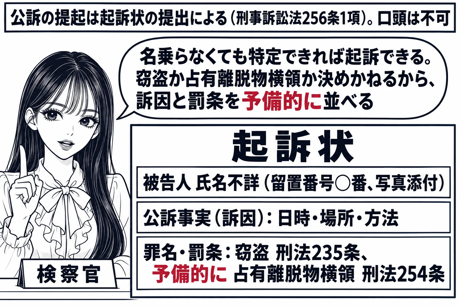 検察庁の検察官室の場面。先生が検察官役（札「検察官」）で机に座り、机の上に大きく描いた「起訴状」の書面。書面には三つの欄があり、「被告人 氏名不詳（留置番号○番、写真添付）」「公訴事実（訴因）: 日時・場所・方法」「罪名・罰条: 窃盗 刑法