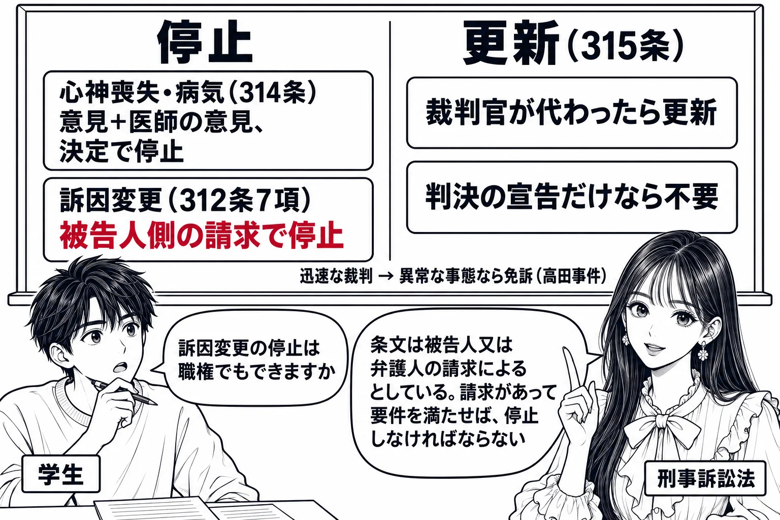 大学の教室で先生が教師役（札「刑事訴訟法」）で黒板の前に立つ場面。黒板の左に見出し「停止」の下に札「心神喪失・病気（314条）意見＋医師の意見、決定で停止」「訴因変更（312条7項）被告人側の請求で停止」、右に見出し「更新（315条）」の下