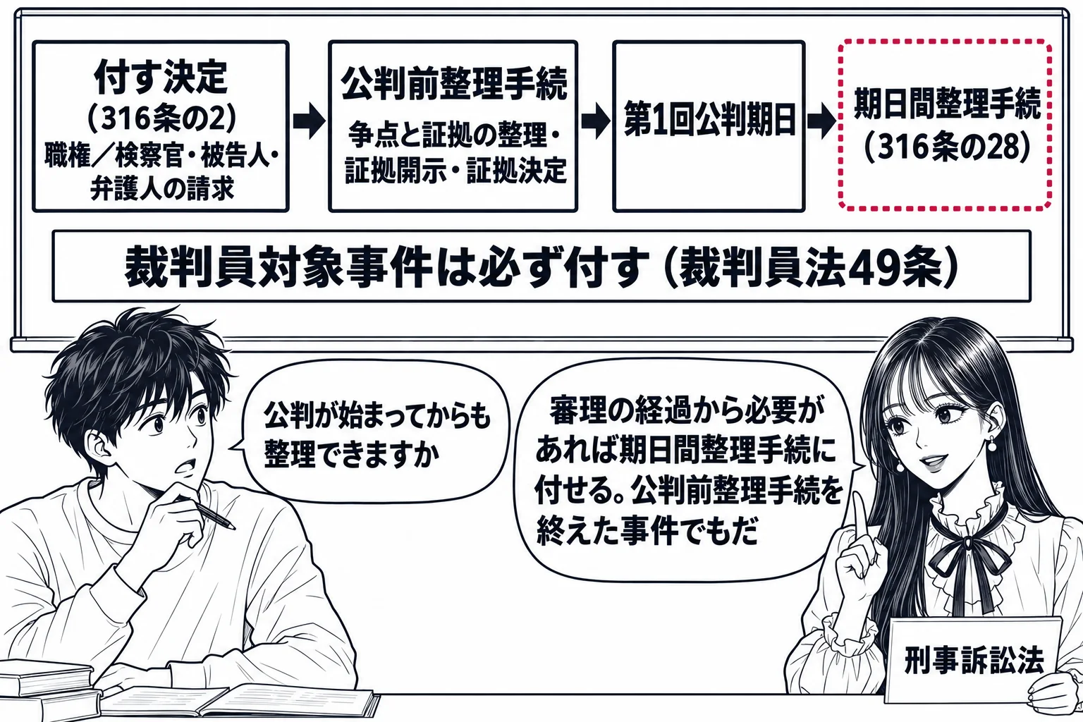 大学の教室で先生が教師役（札「刑事訴訟法」）で黒板の前に立つ場面。黒板に左から右へ矢印でつないだ三つの箱「付す決定（316条の2）職権／検察官・被告人・弁護人の請求」「公判前整理手続 争点と証拠の整理・証拠開示・証拠決定」「第1回公判期日」
